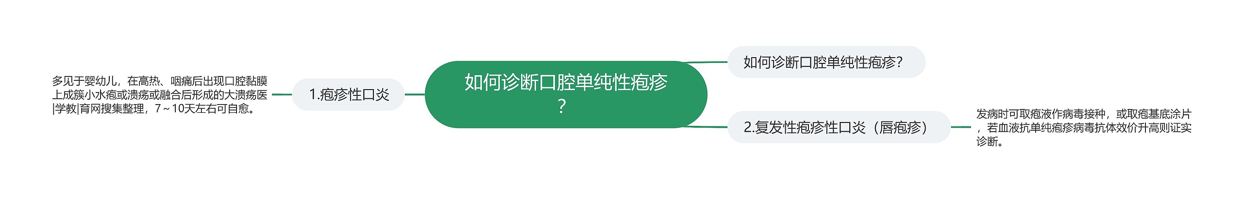 如何诊断口腔单纯性疱疹？