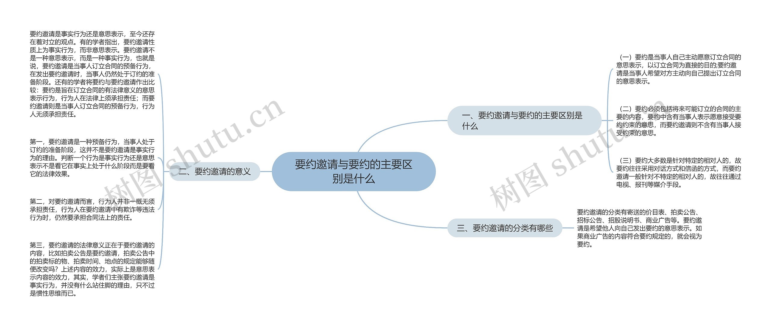 要约邀请与要约的主要区别是什么思维导图