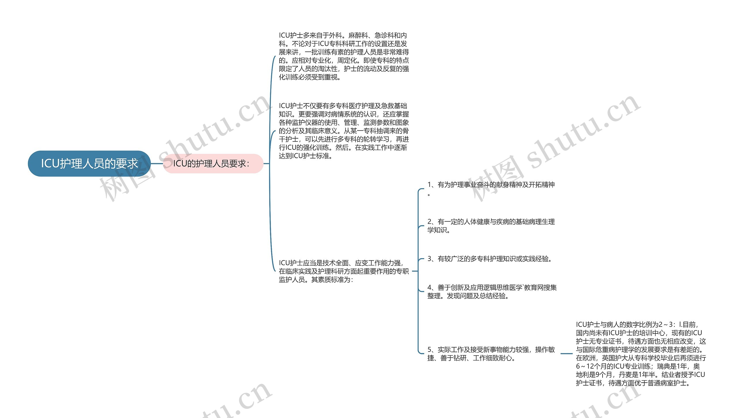 ICU护理人员的要求