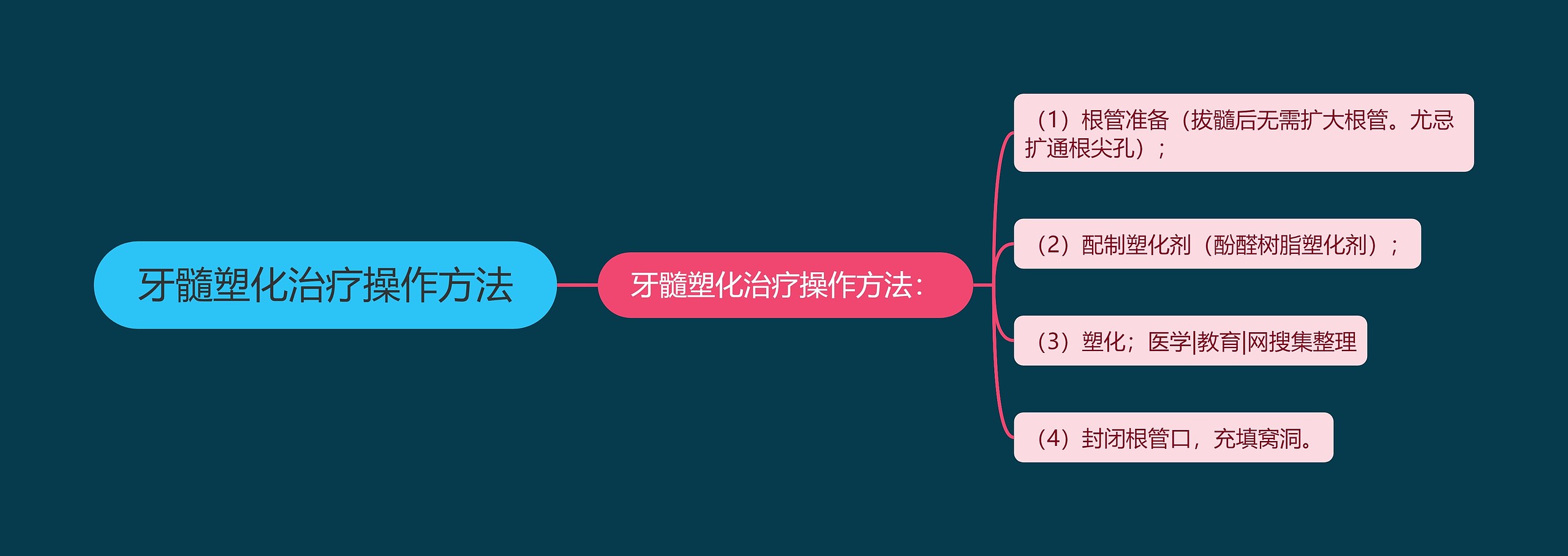 牙髓塑化治疗操作方法思维导图