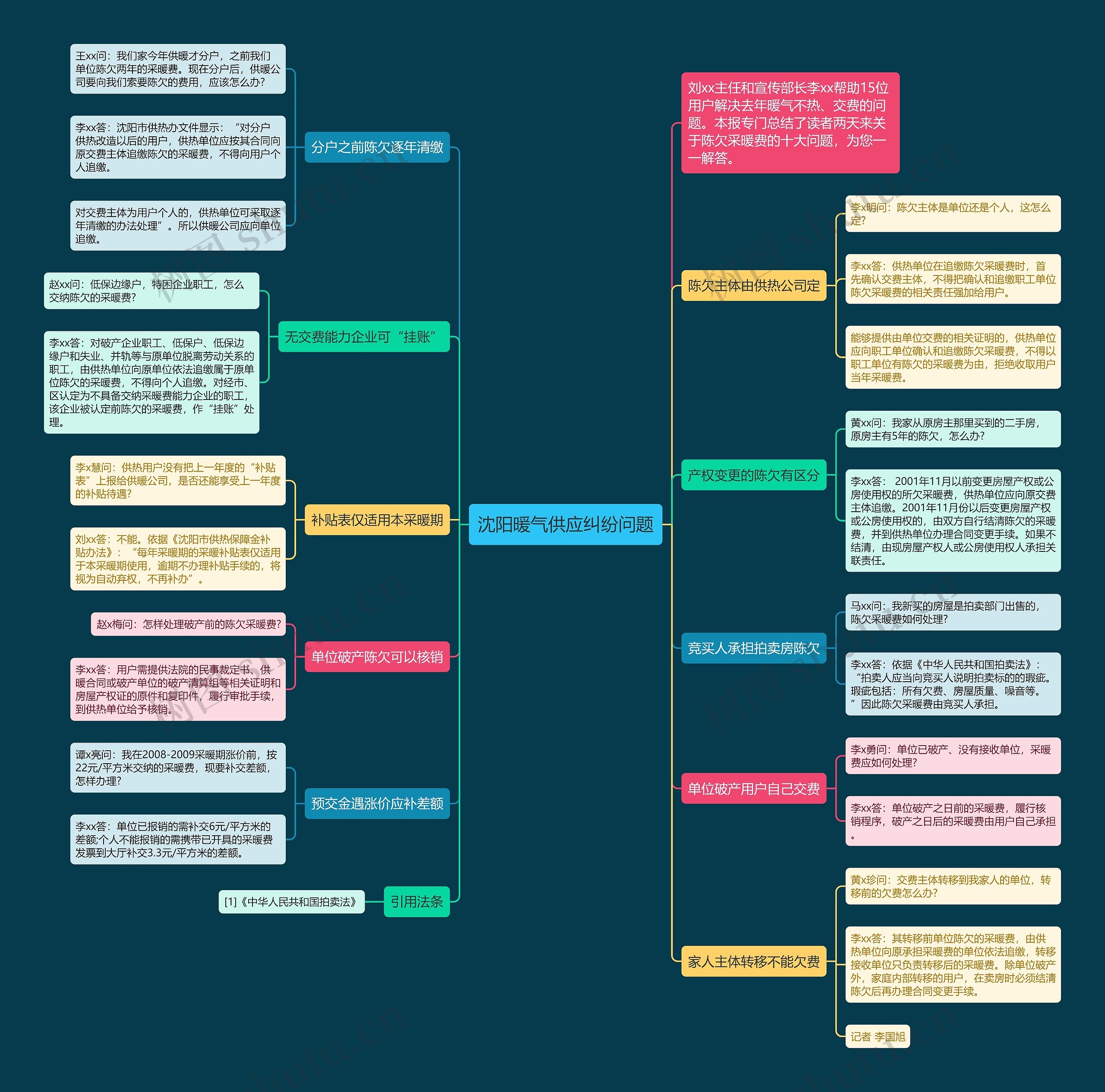 沈阳暖气供应纠纷问题思维导图