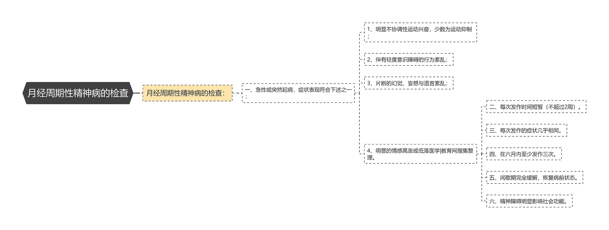 月经周期性精神病的检查思维导图