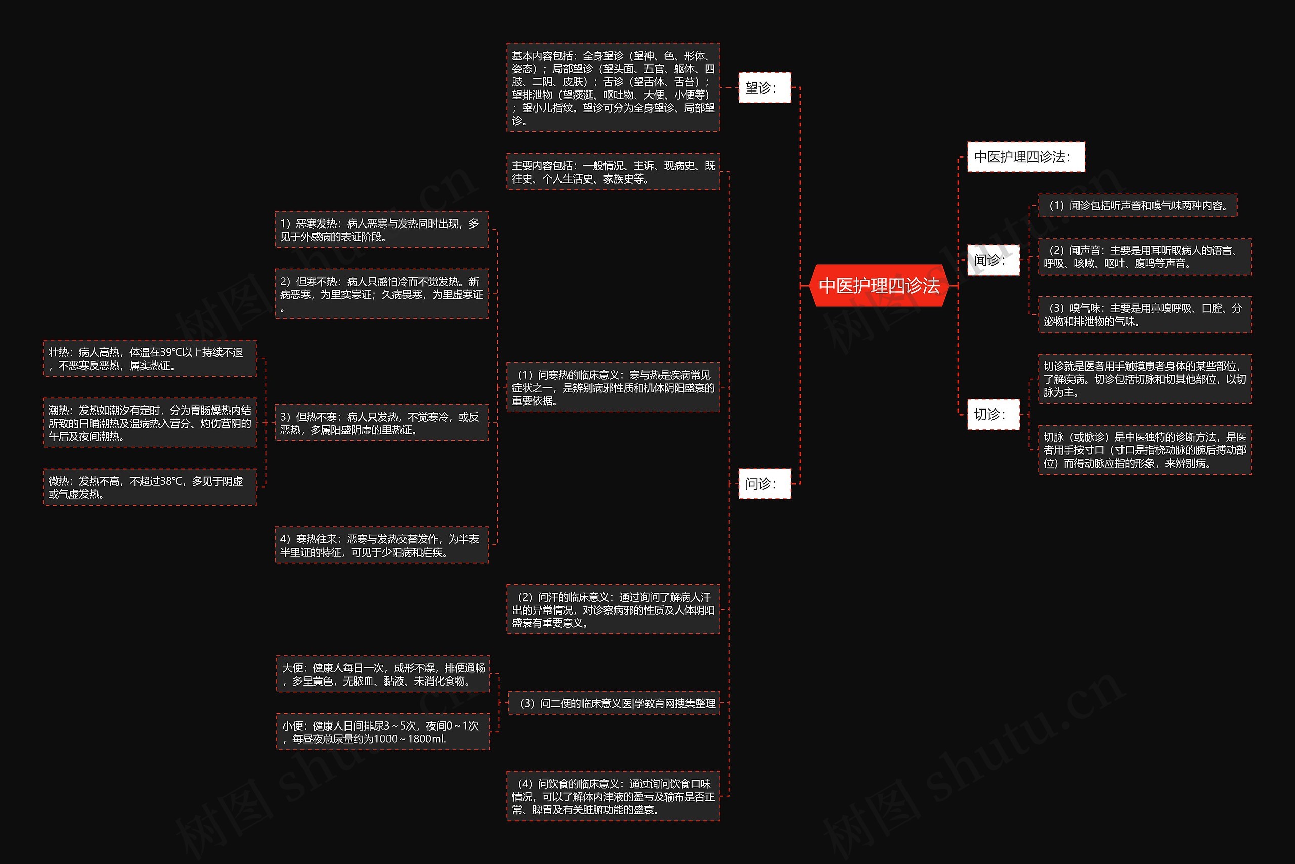 中医护理四诊法思维导图