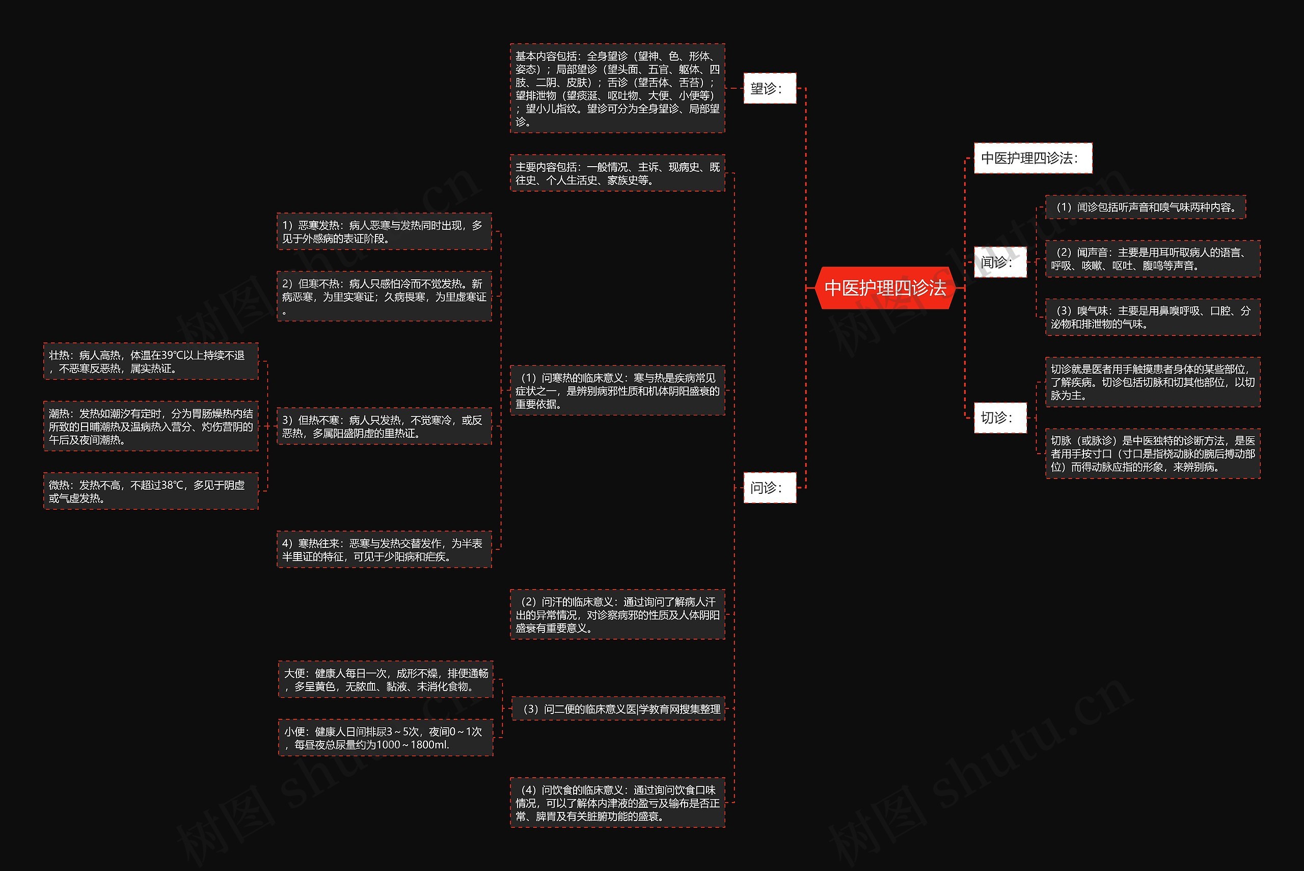 中医护理四诊法 中医护理四诊法