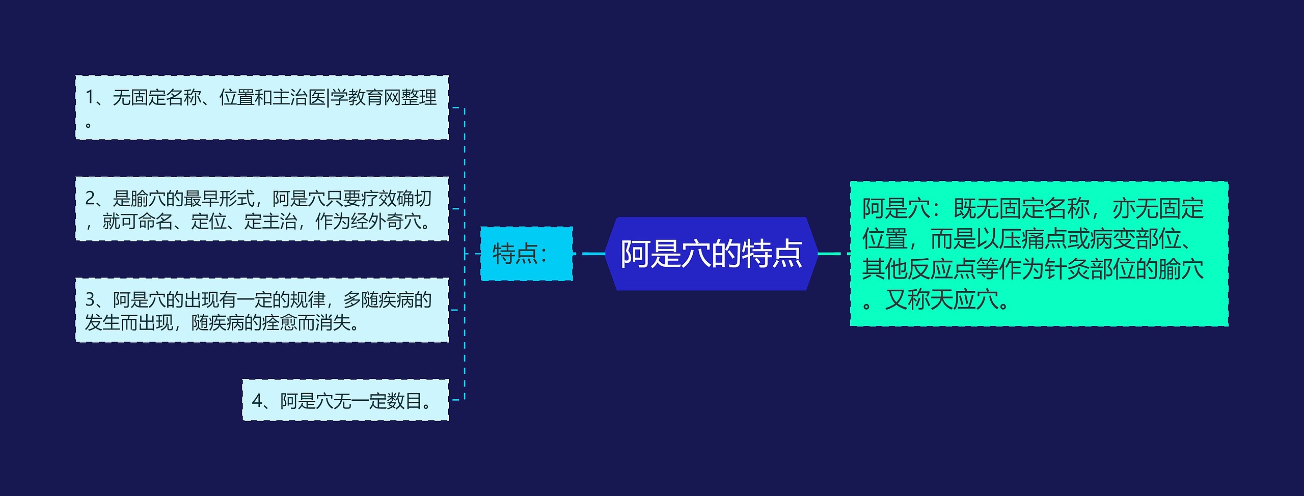 阿是穴的特点思维导图