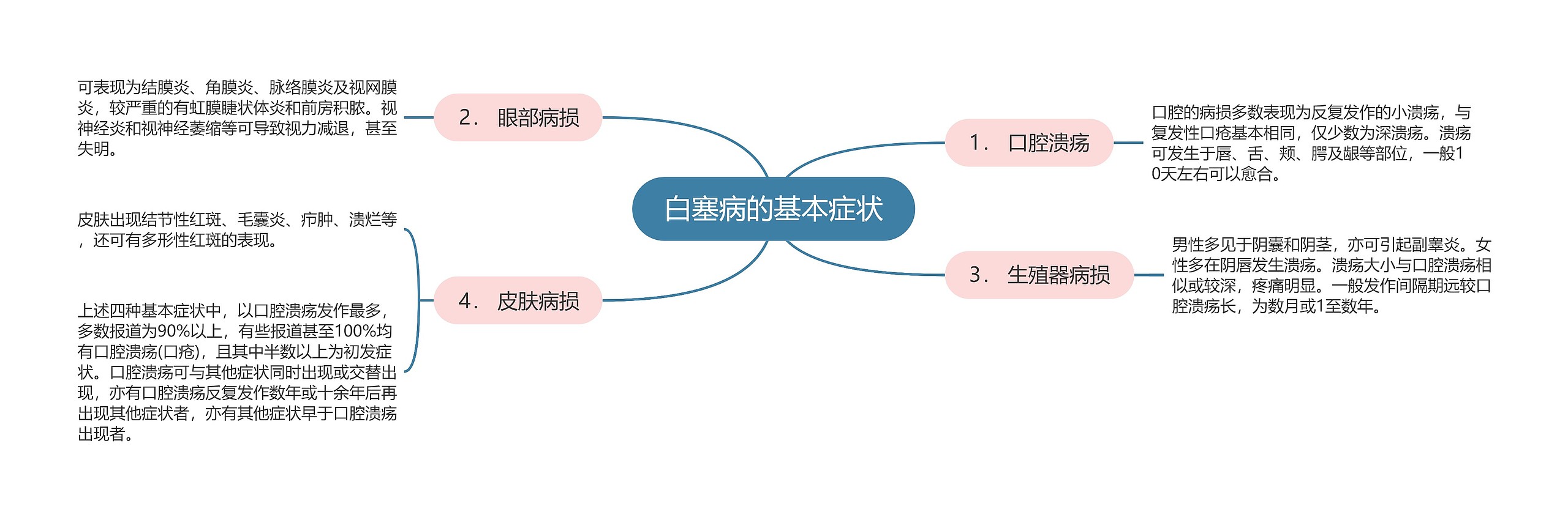 白塞病的基本症状思维导图