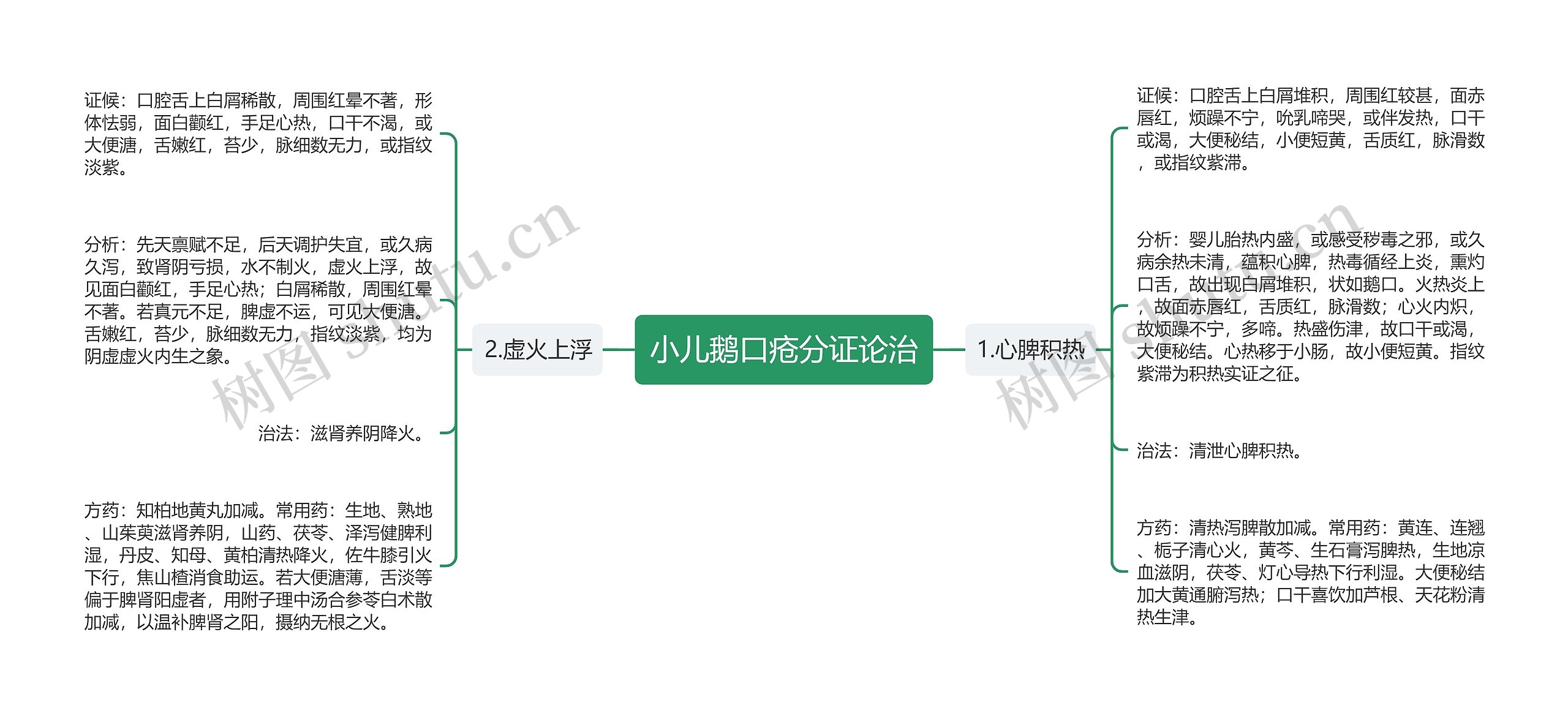 小儿鹅口疮分证论治思维导图