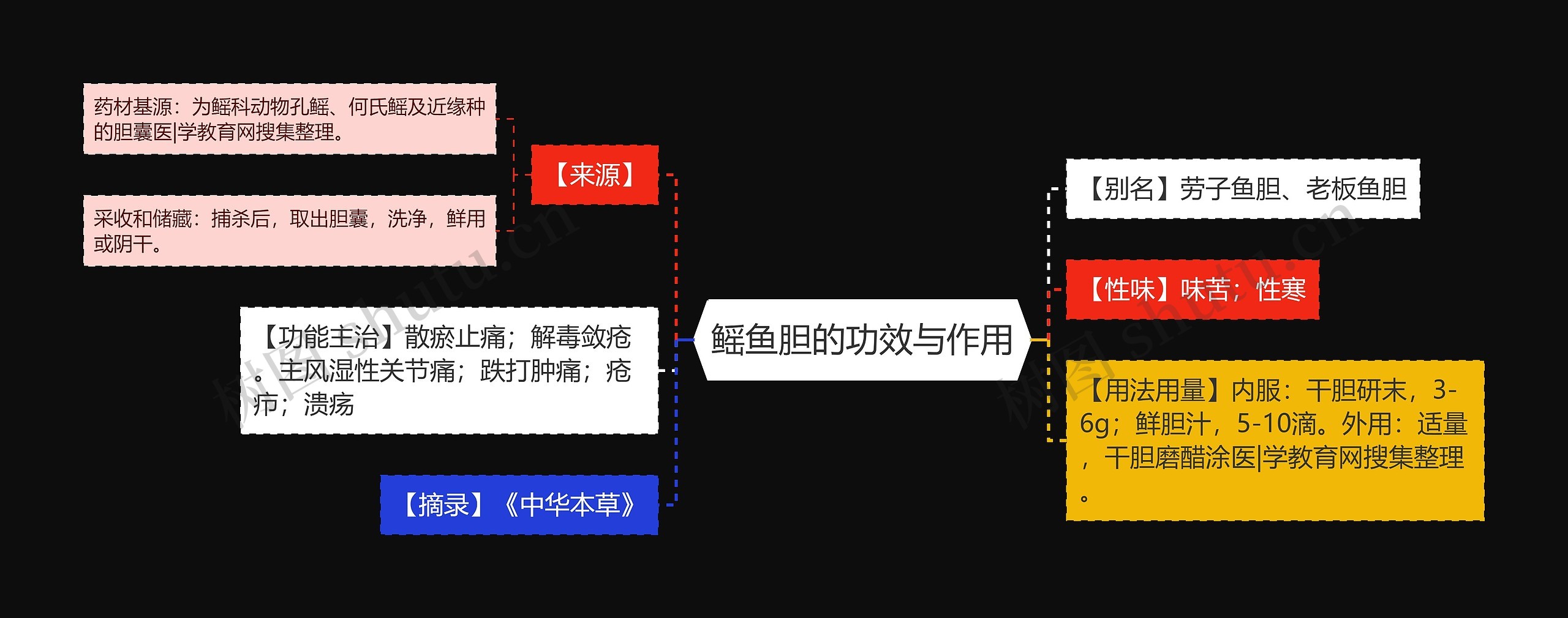 鳐鱼胆的功效与作用思维导图