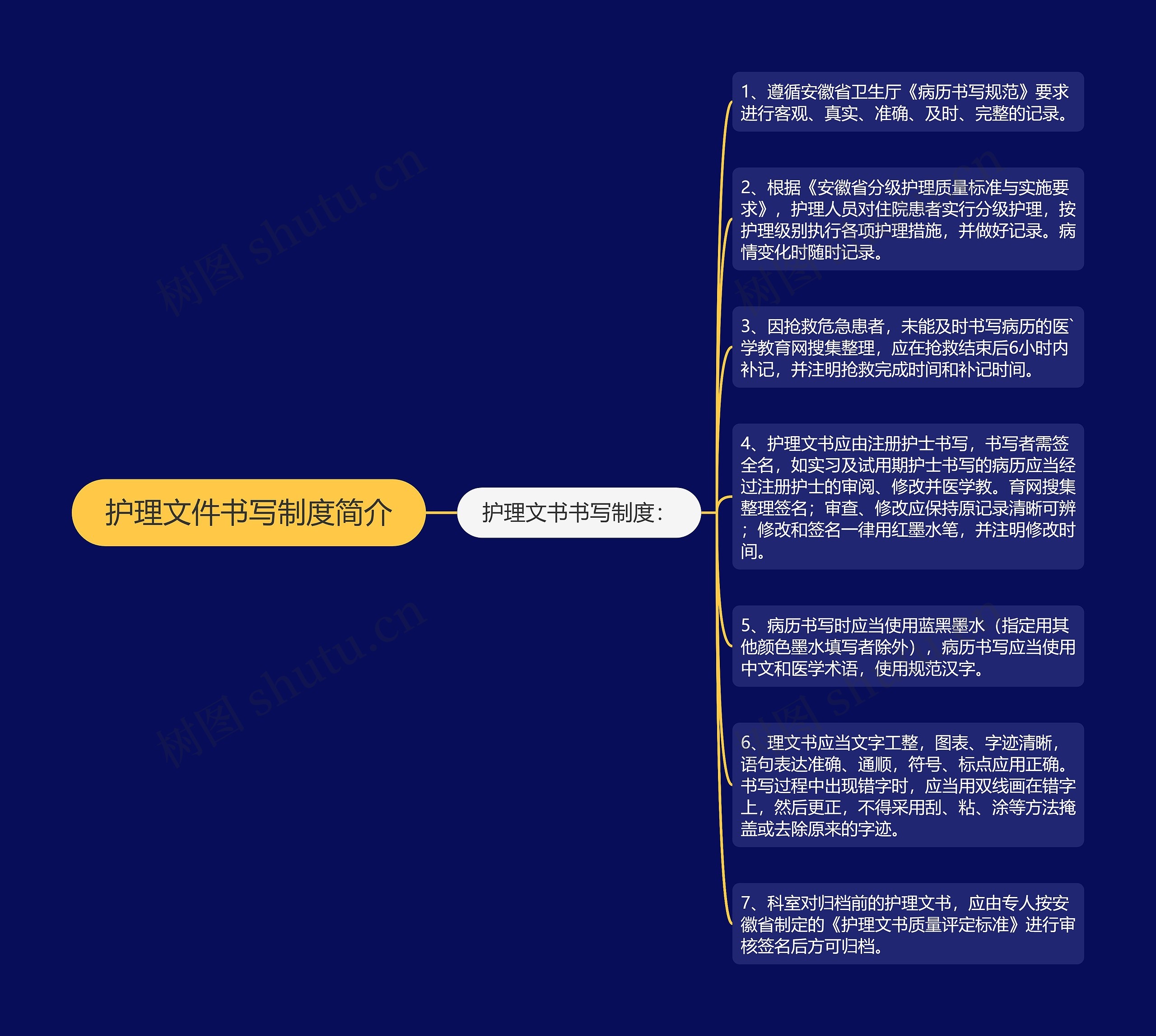 护理文件书写制度简介思维导图