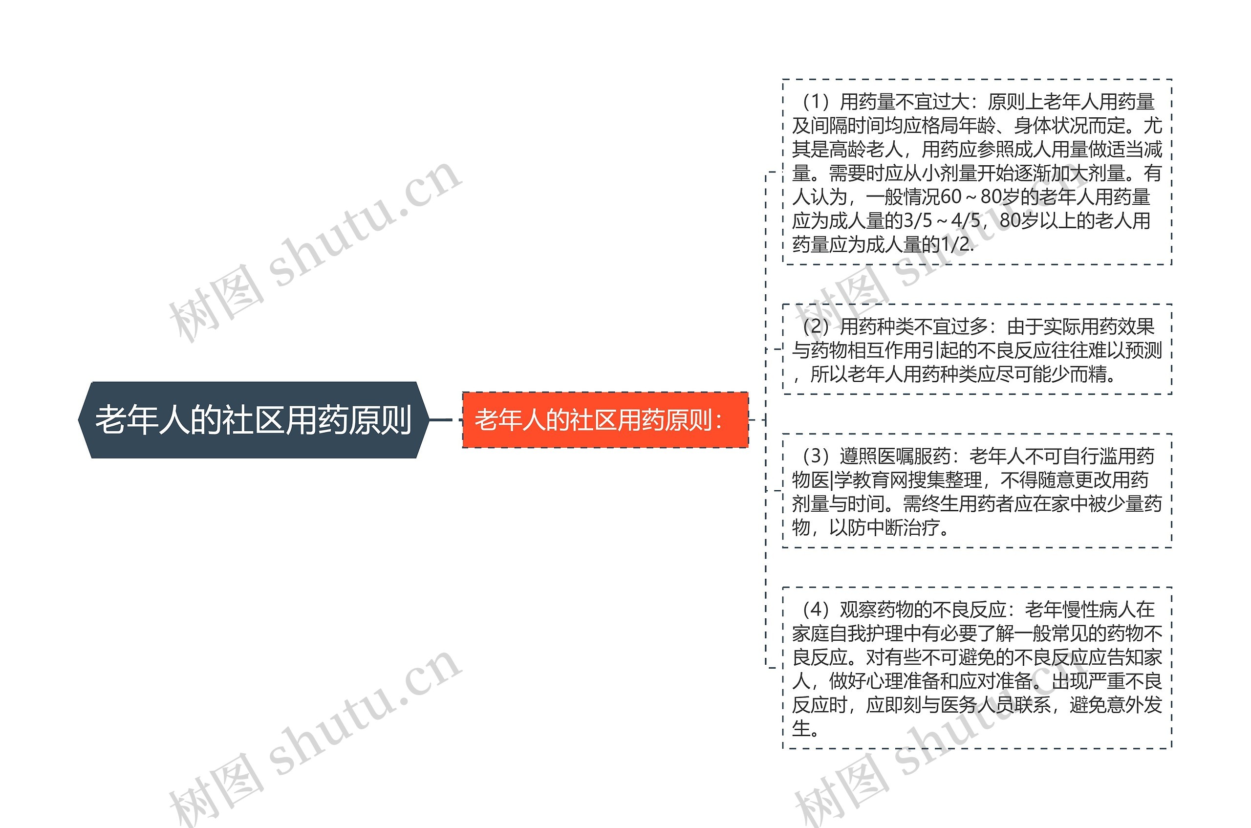 老年人的社区用药原则思维导图