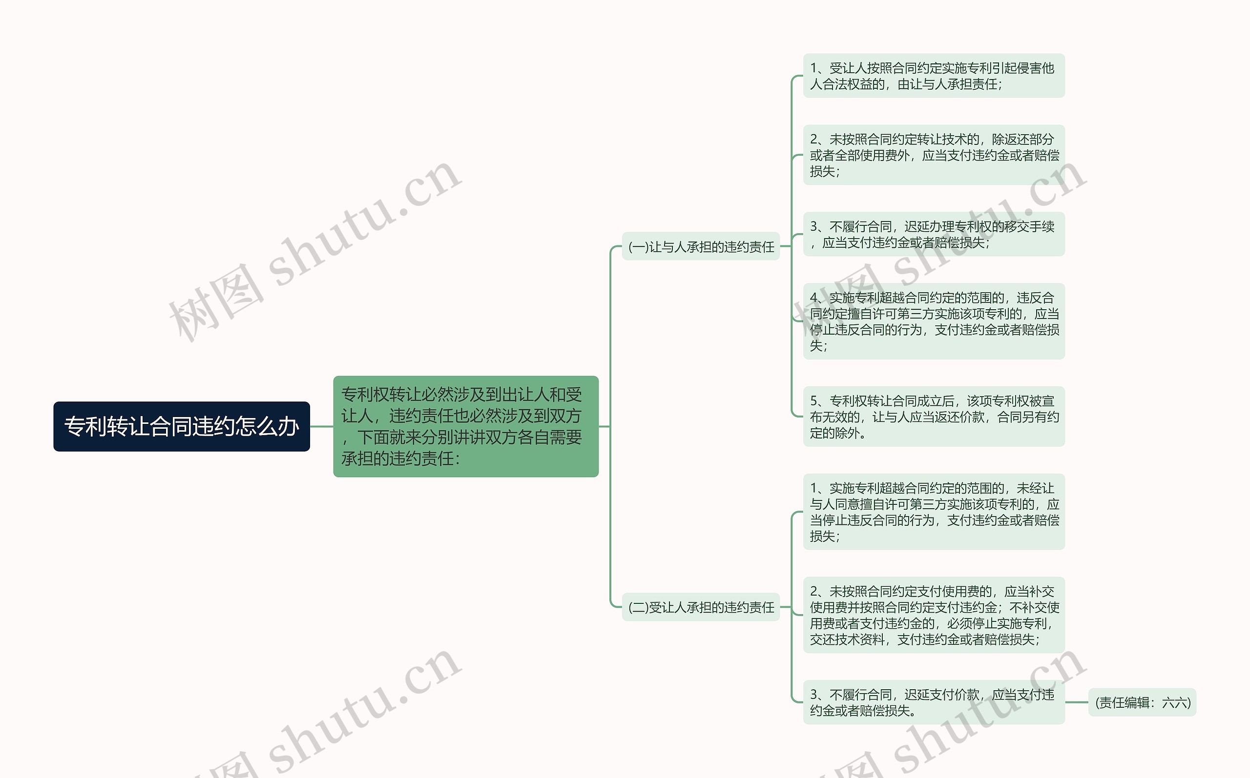 专利转让合同违约怎么办