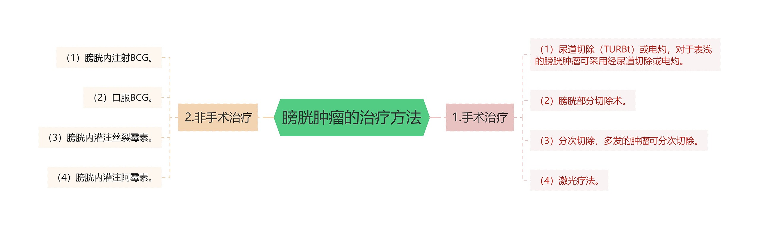 膀胱肿瘤的治疗方法 膀胱肿瘤的治疗方法