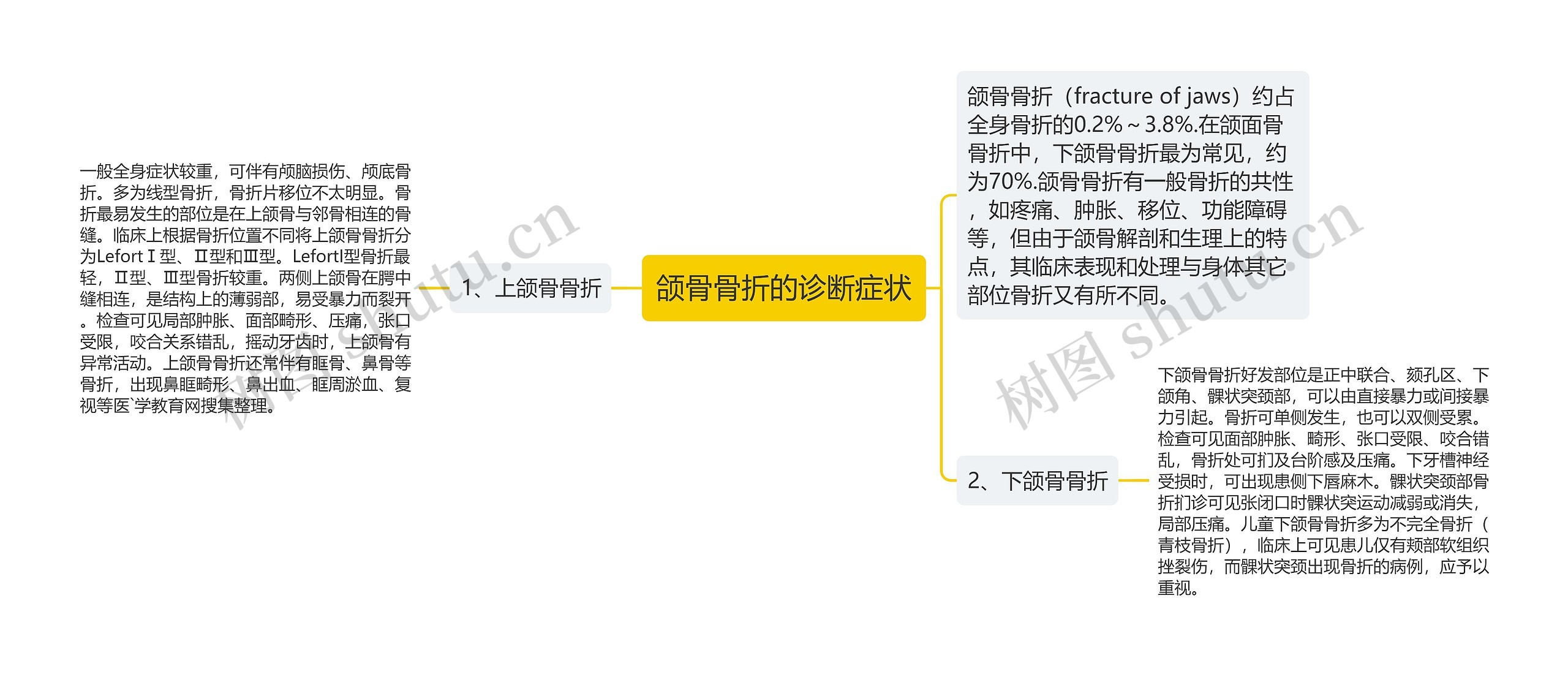 颌骨骨折的诊断症状