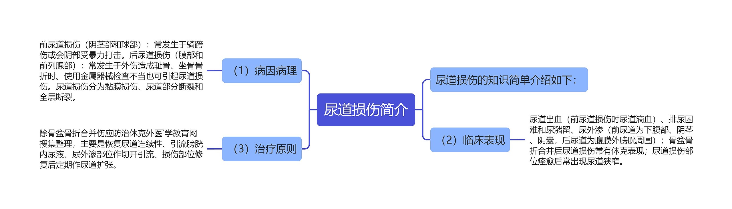 尿道损伤简介