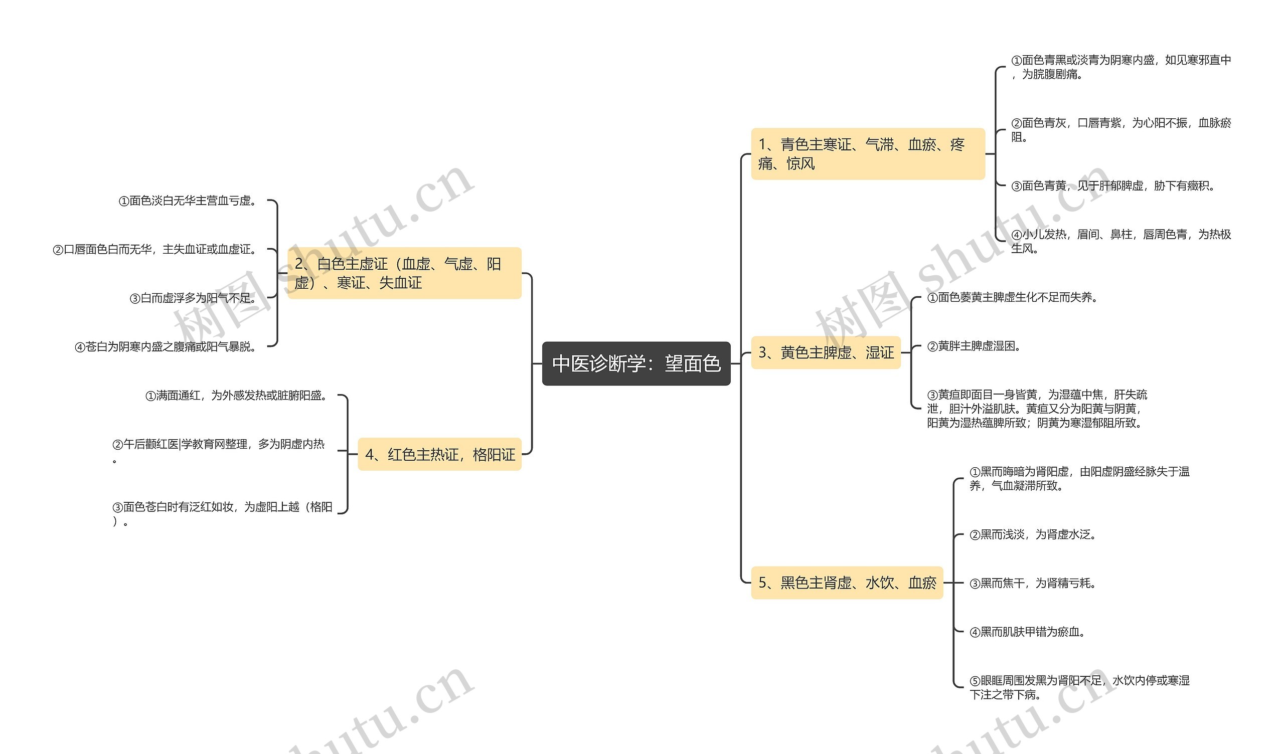 中医诊断学:望面色 中医诊断学:望面色