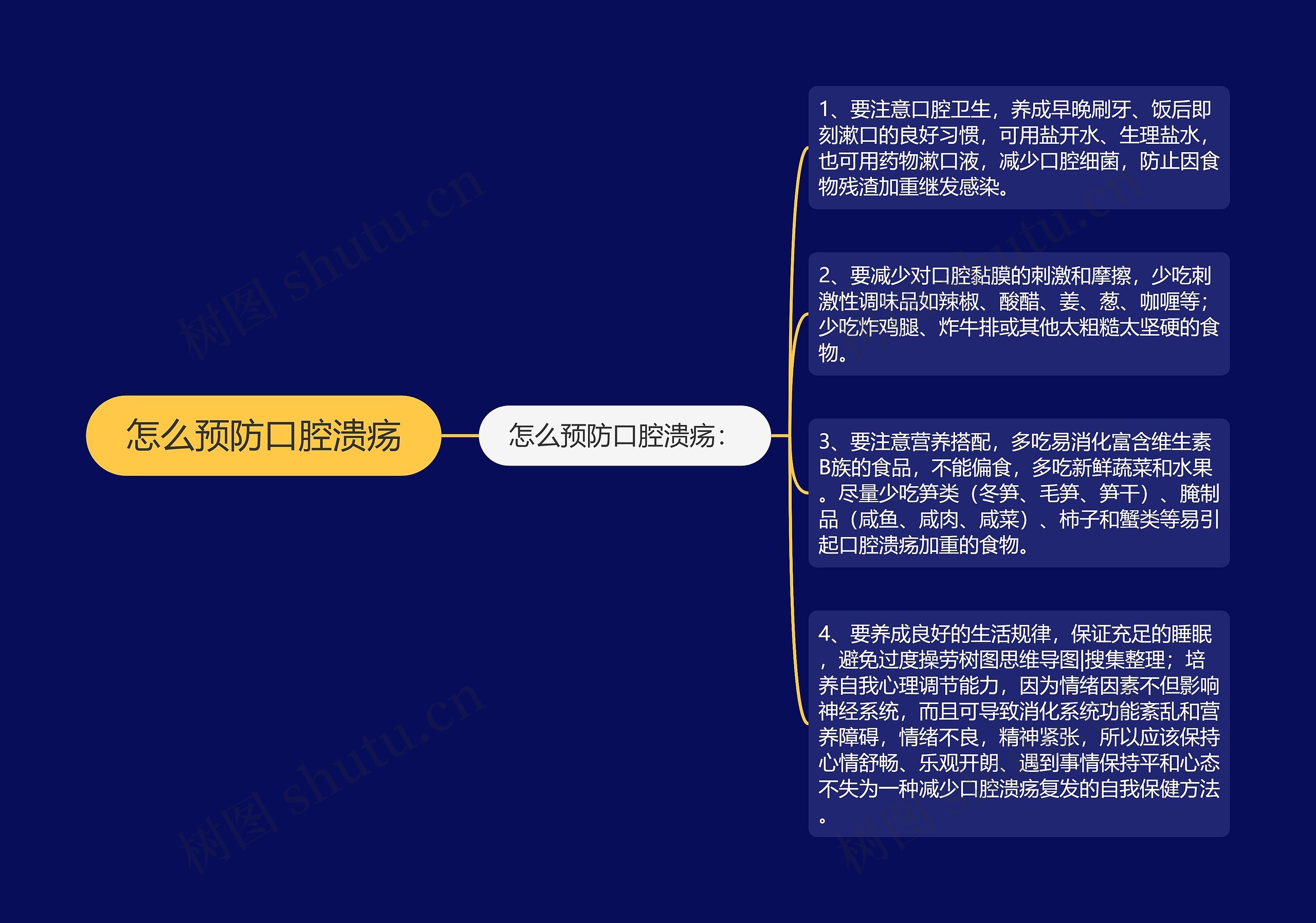 怎么预防口腔溃疡思维导图