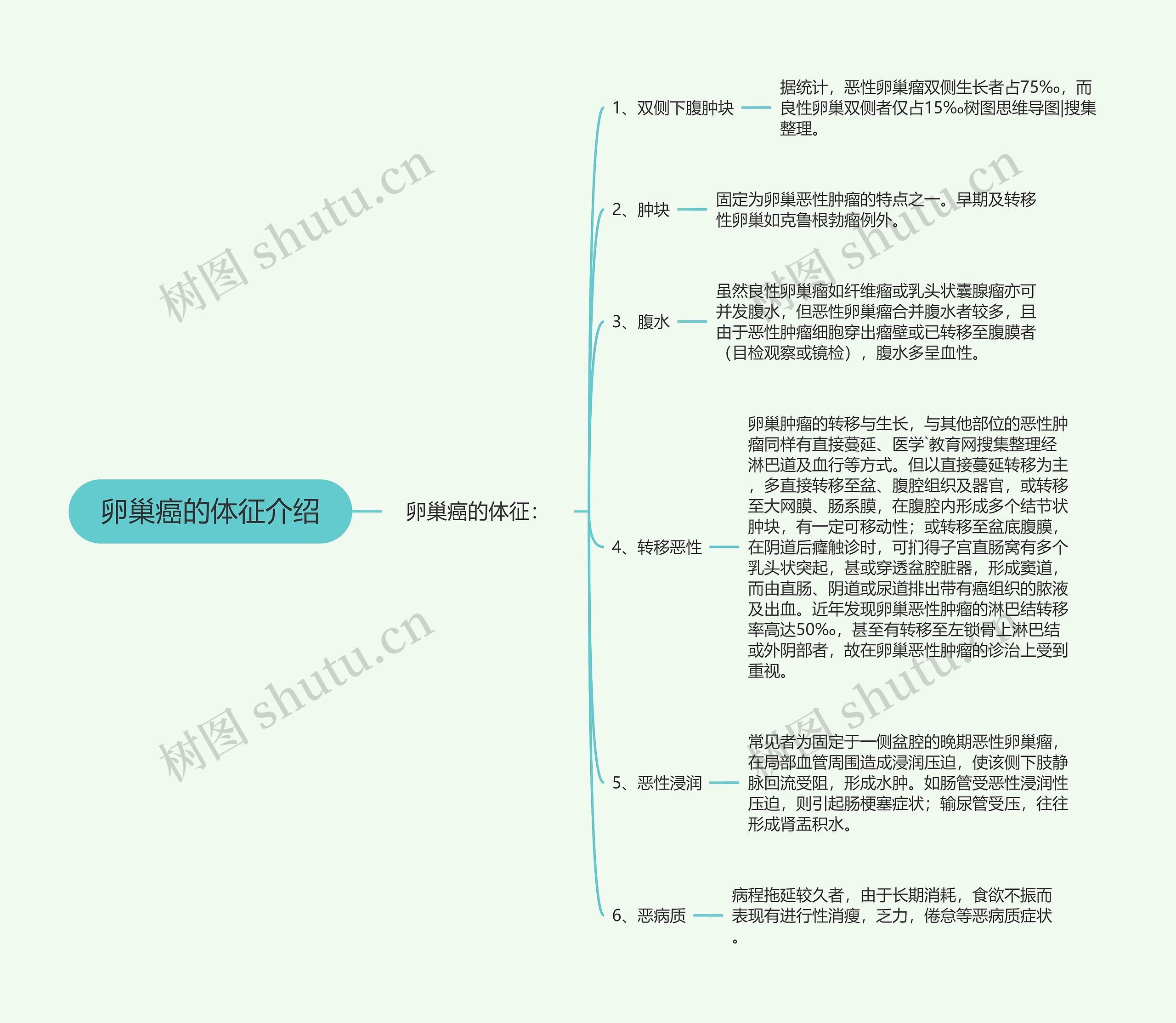 卵巢癌的体征介绍思维导图