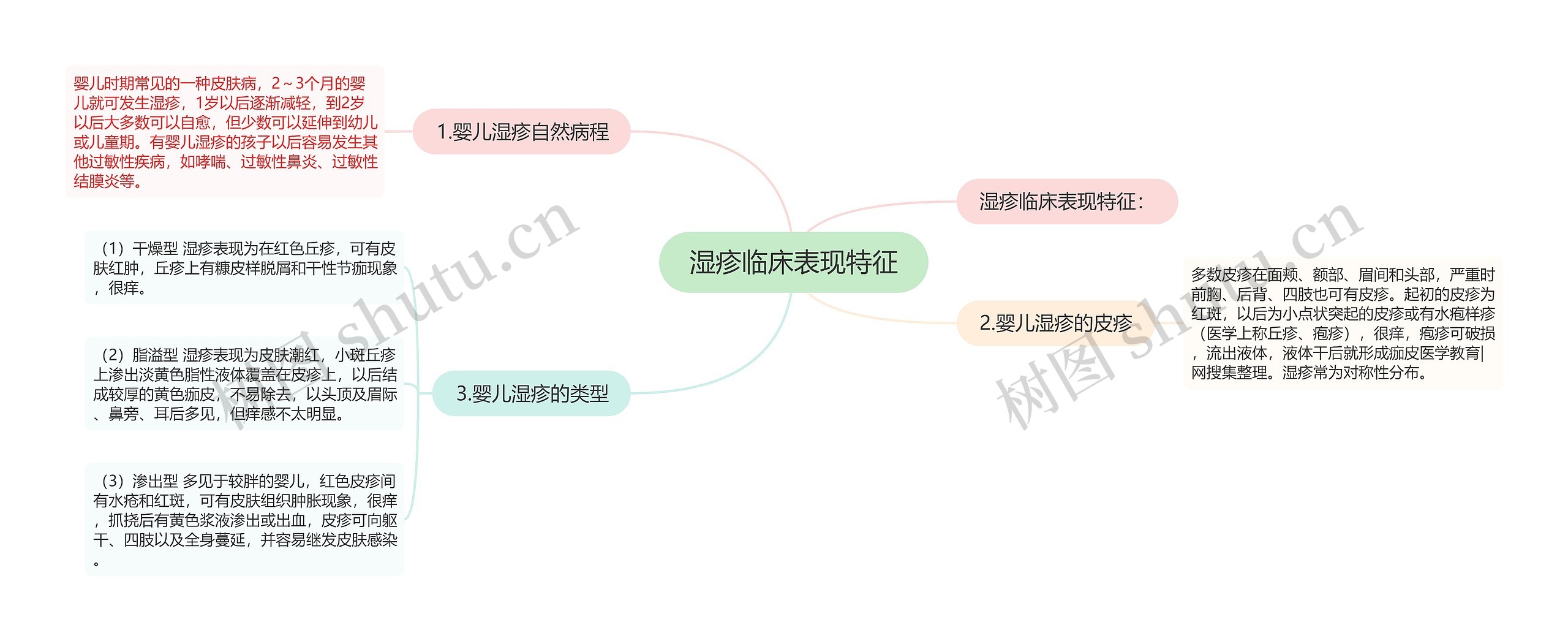 湿疹临床表现特征思维导图