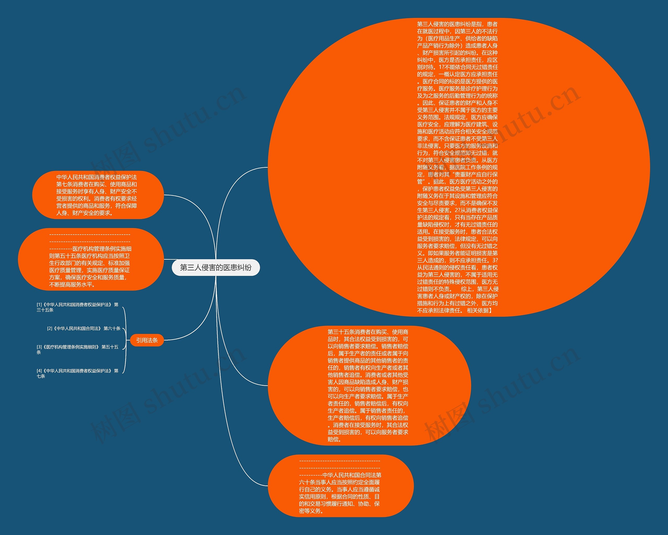 第三人侵害的医患纠纷思维导图