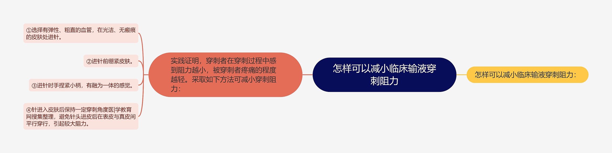 怎样可以减小临床输液穿刺阻力思维导图