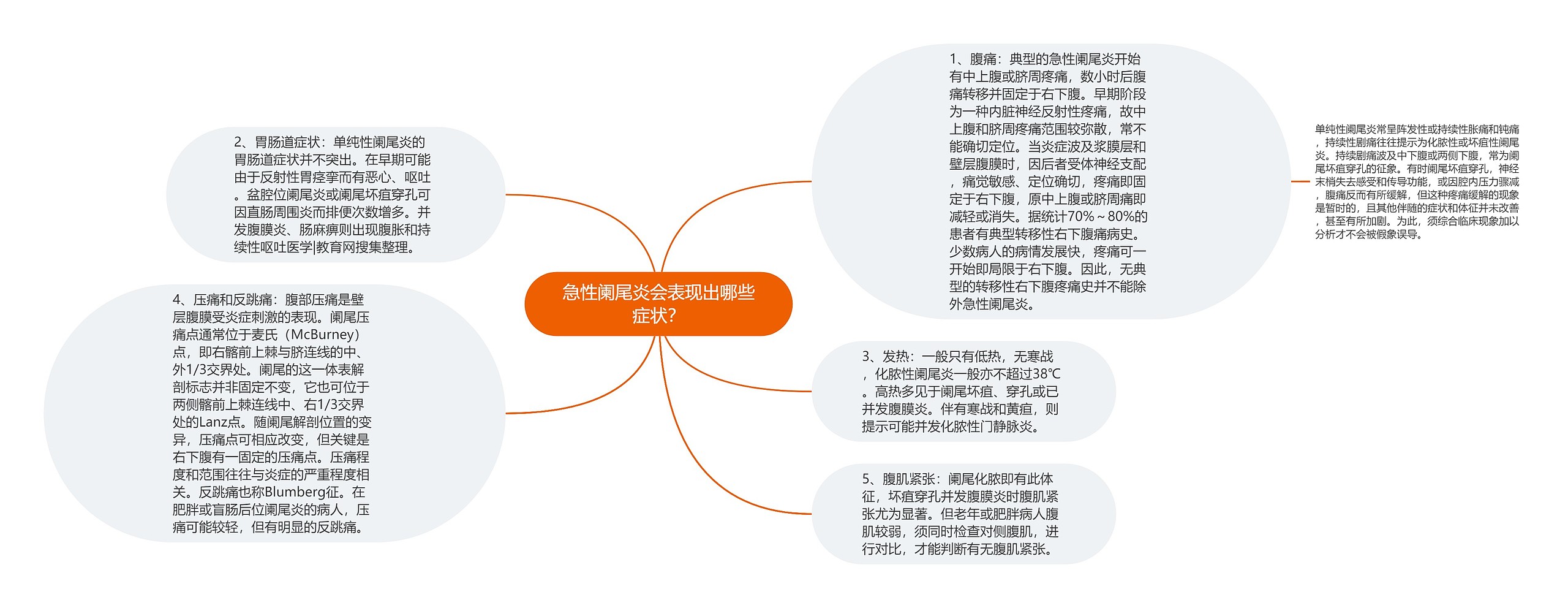 急性阑尾炎会表现出哪些症状？思维导图