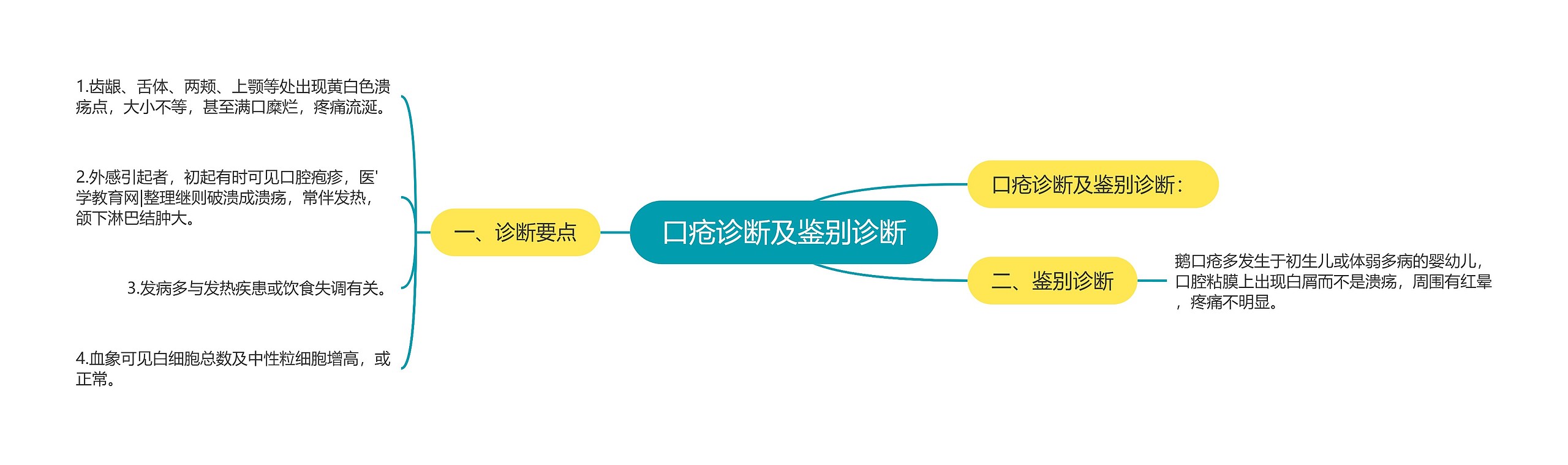 口疮诊断及鉴别诊断思维导图