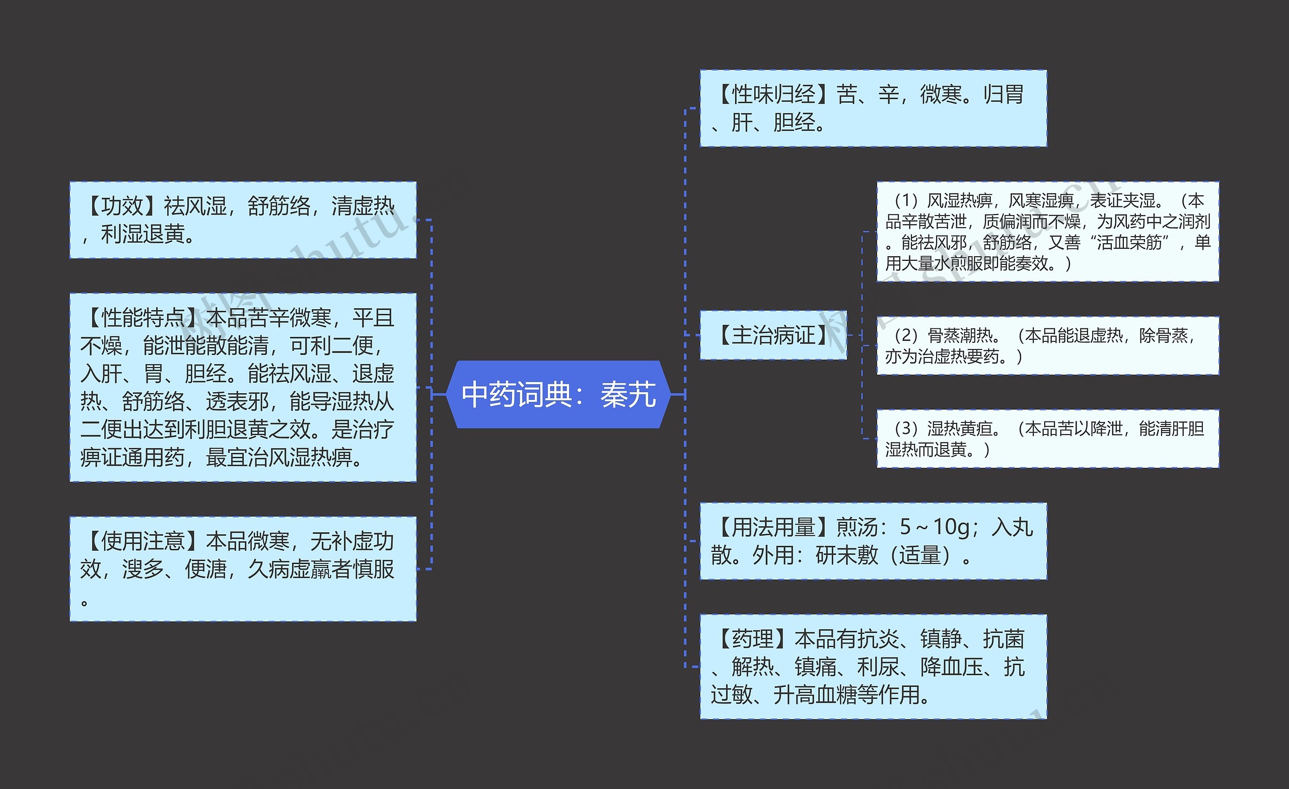 中药词典：秦艽思维导图