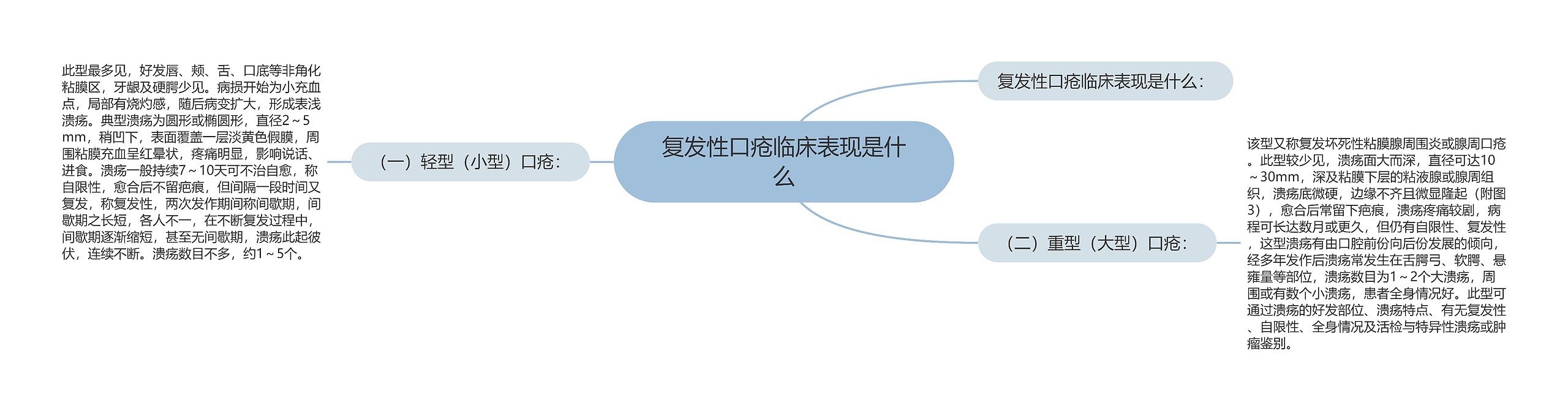 复发性口疮临床表现是什么思维导图