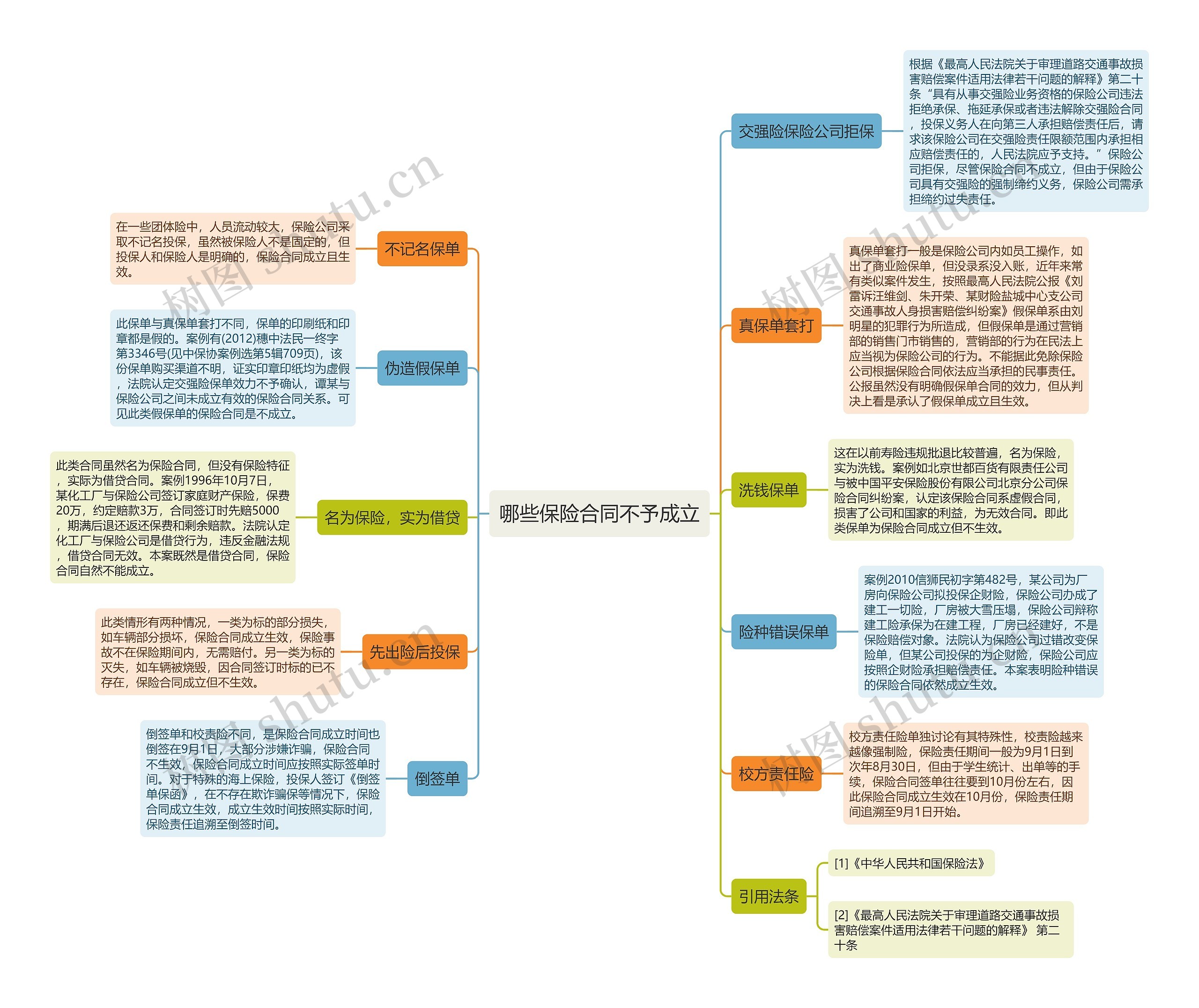 哪些保险合同不予成立思维导图