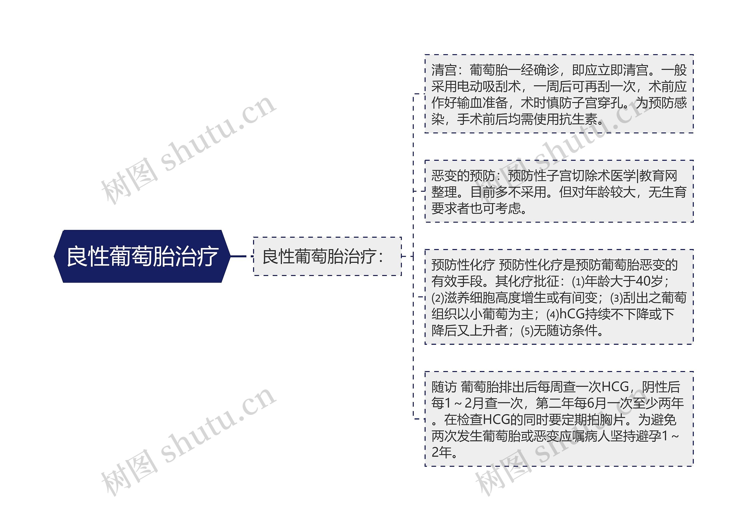 良性葡萄胎治疗 良性葡萄胎治疗