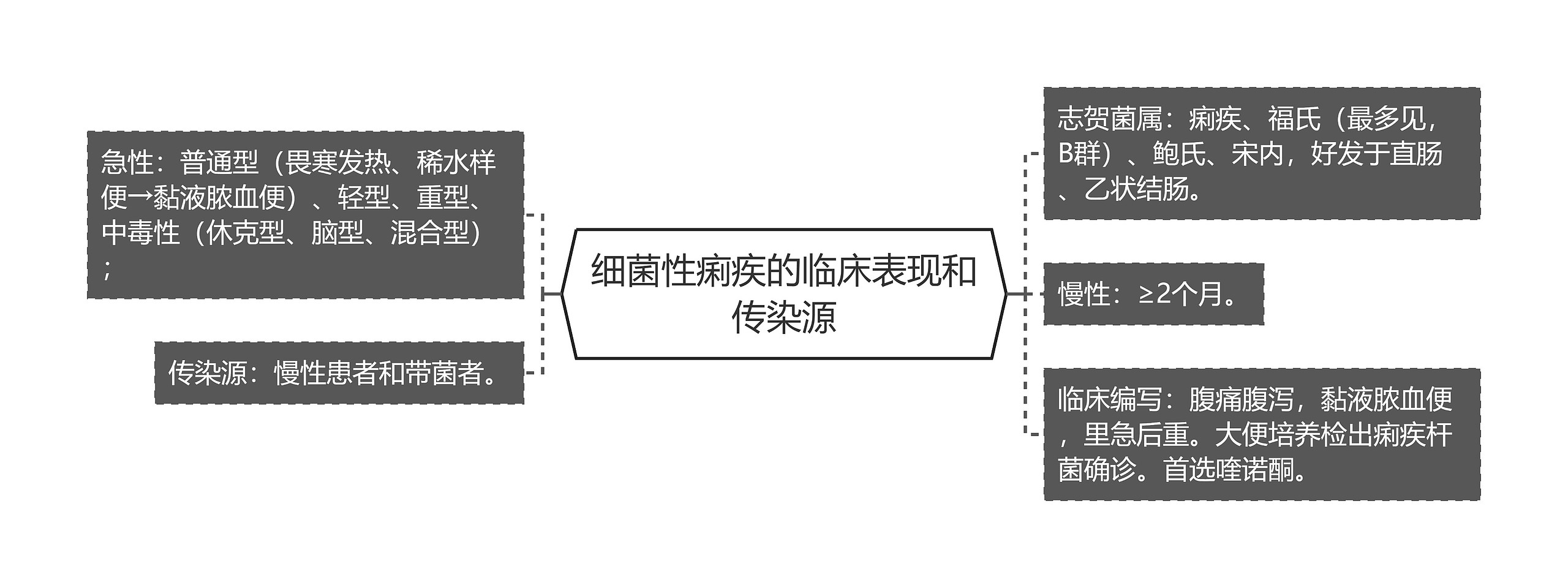 细菌性痢疾的临床表现和传染源思维导图