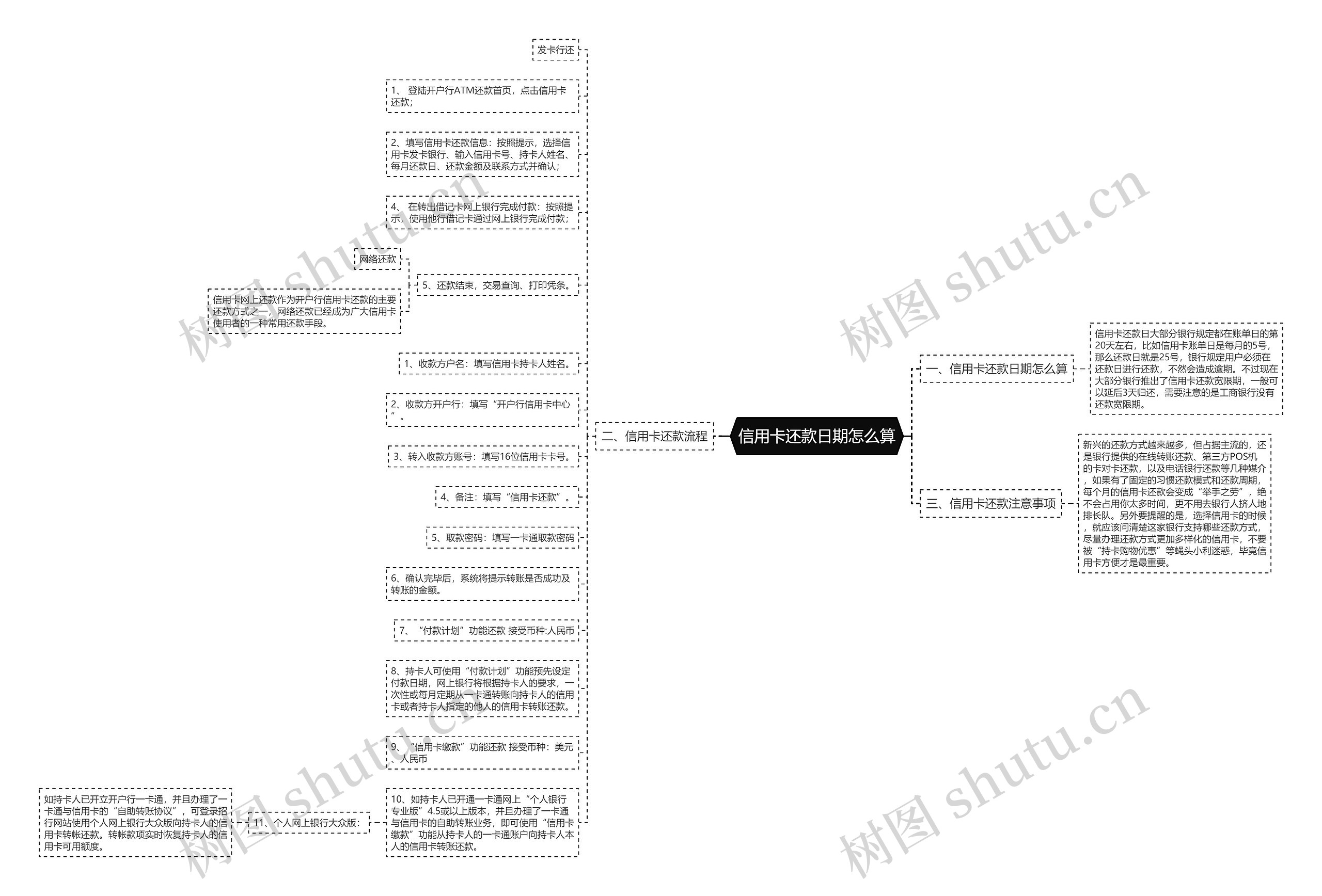 信用卡还款日期怎么算思维导图