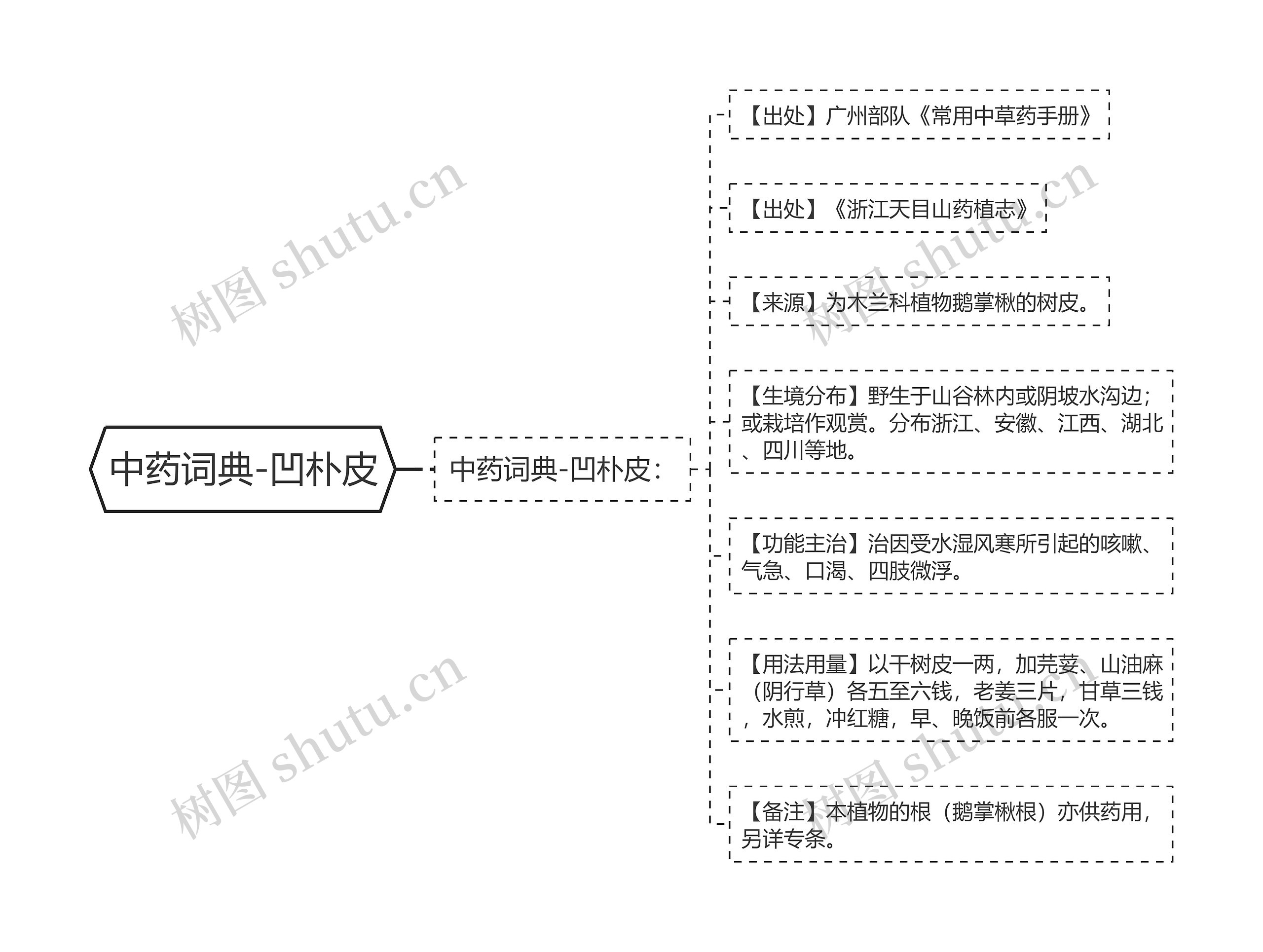 中药词典-凹朴皮思维导图