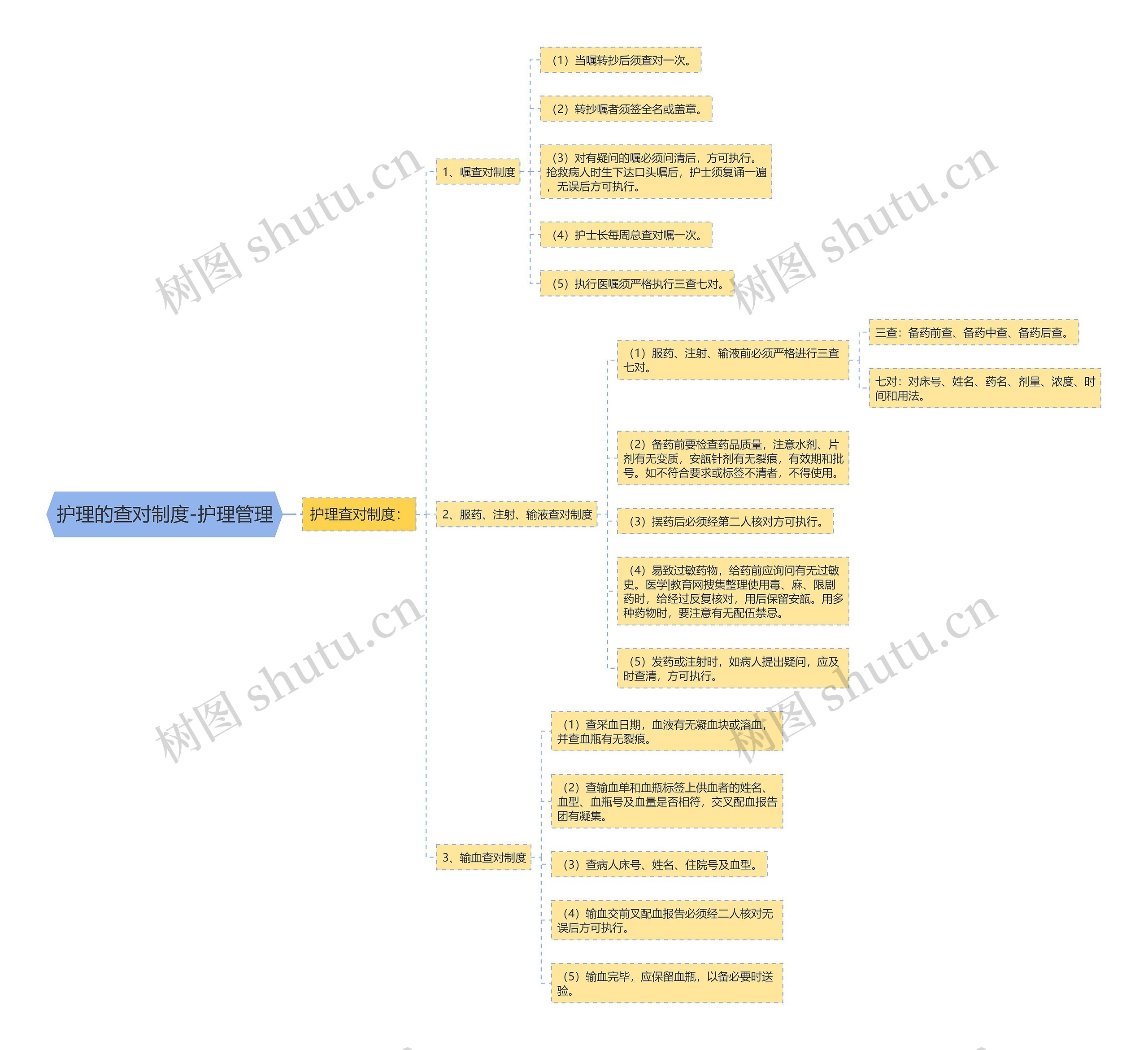 护理的查对制度-护理管理 护理的查对制度-护理管理