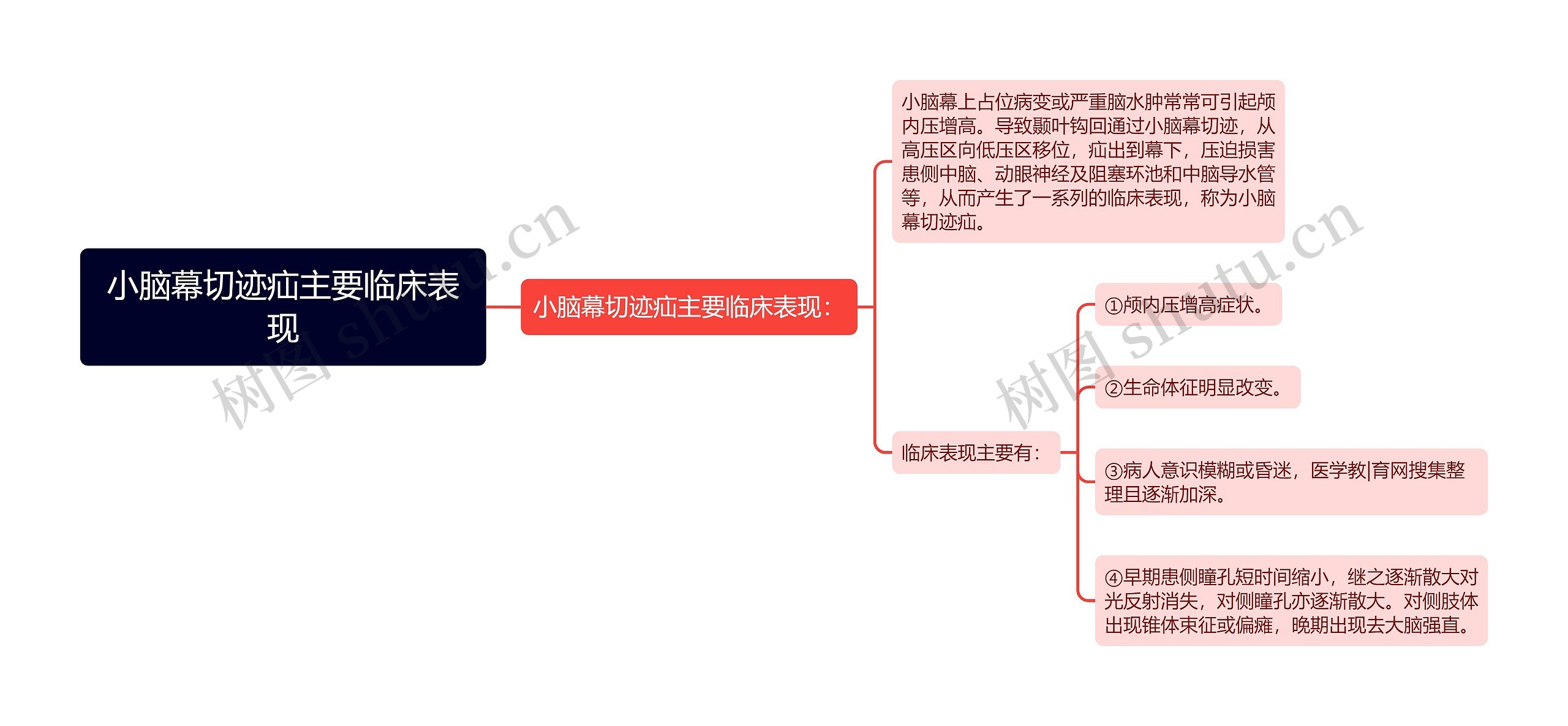 小脑幕切迹疝主要临床表现思维导图