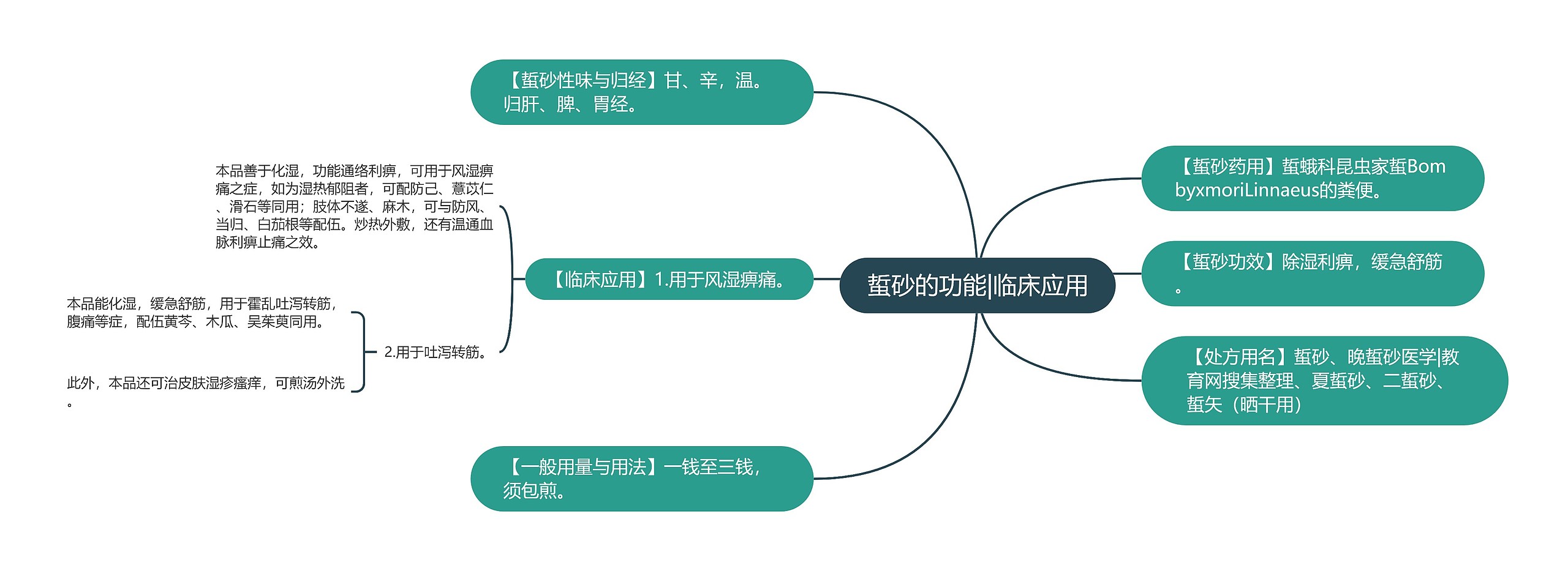 蜇砂的功能|临床应用思维导图