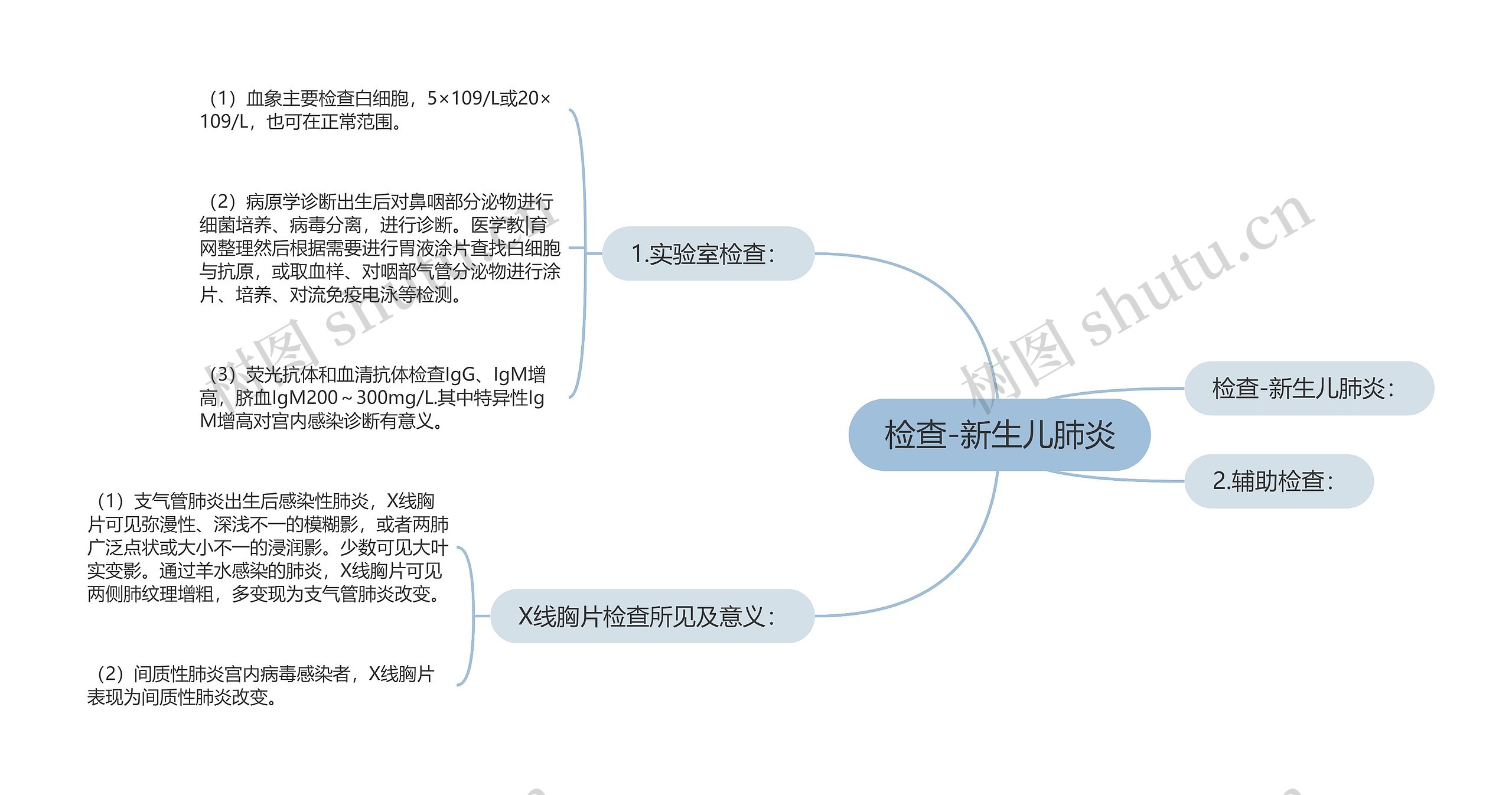 检查-新生儿肺炎思维导图