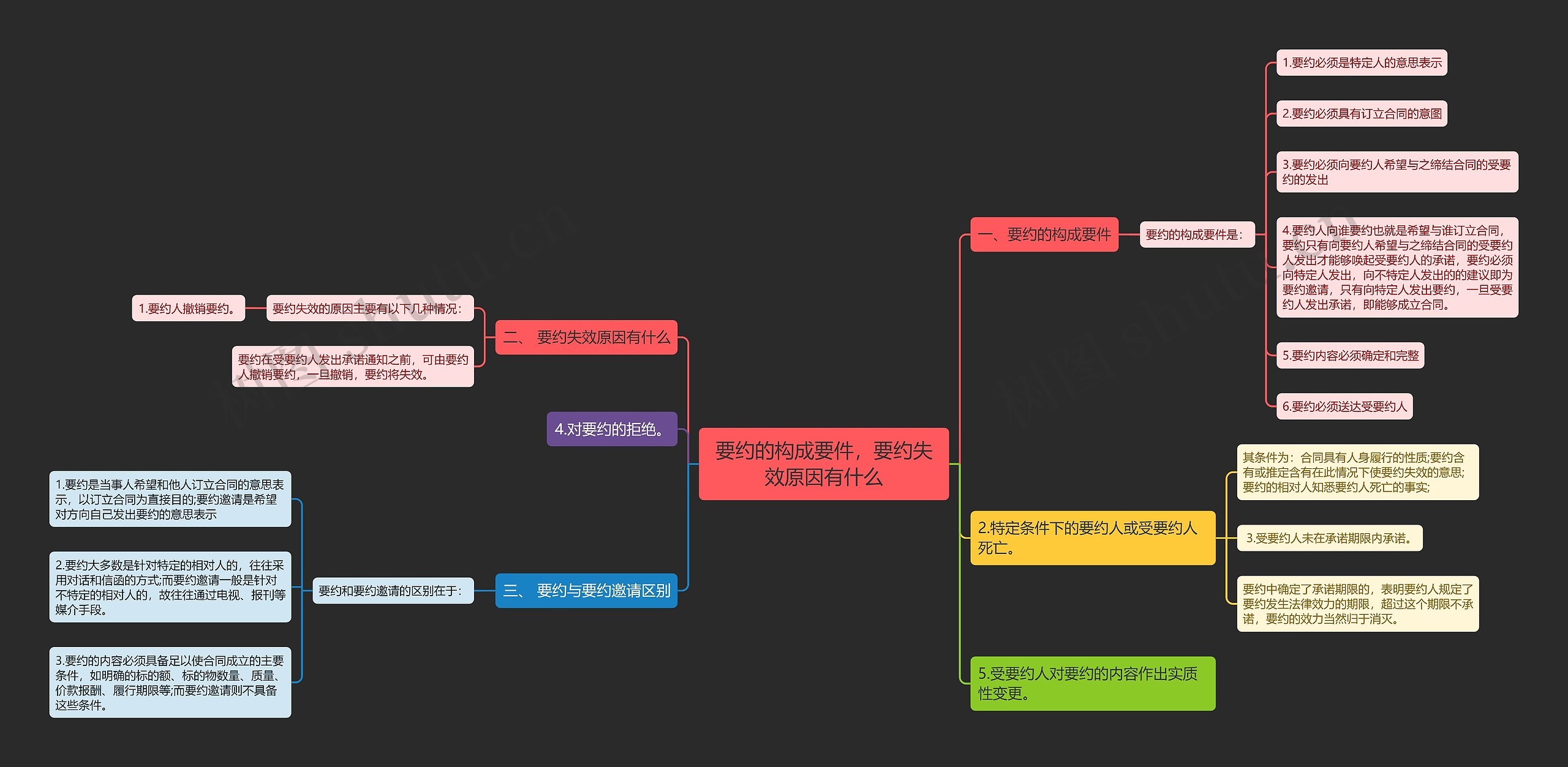 要约的构成要件，要约失效原因有什么思维导图
