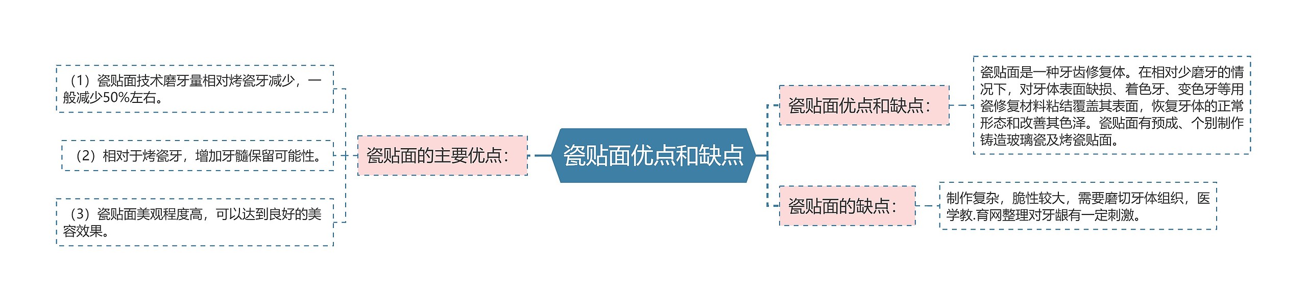 瓷贴面优点和缺点思维导图