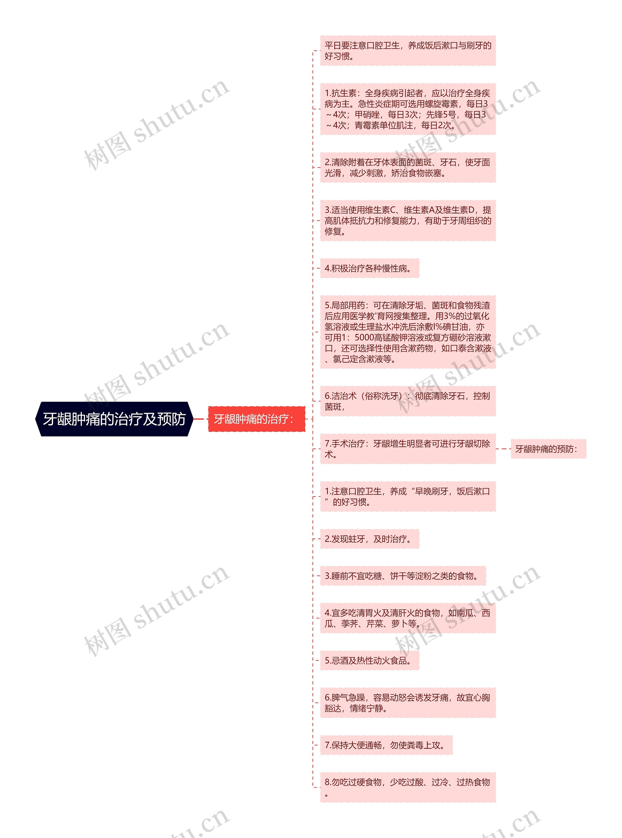 牙龈肿痛的治疗及预防思维导图