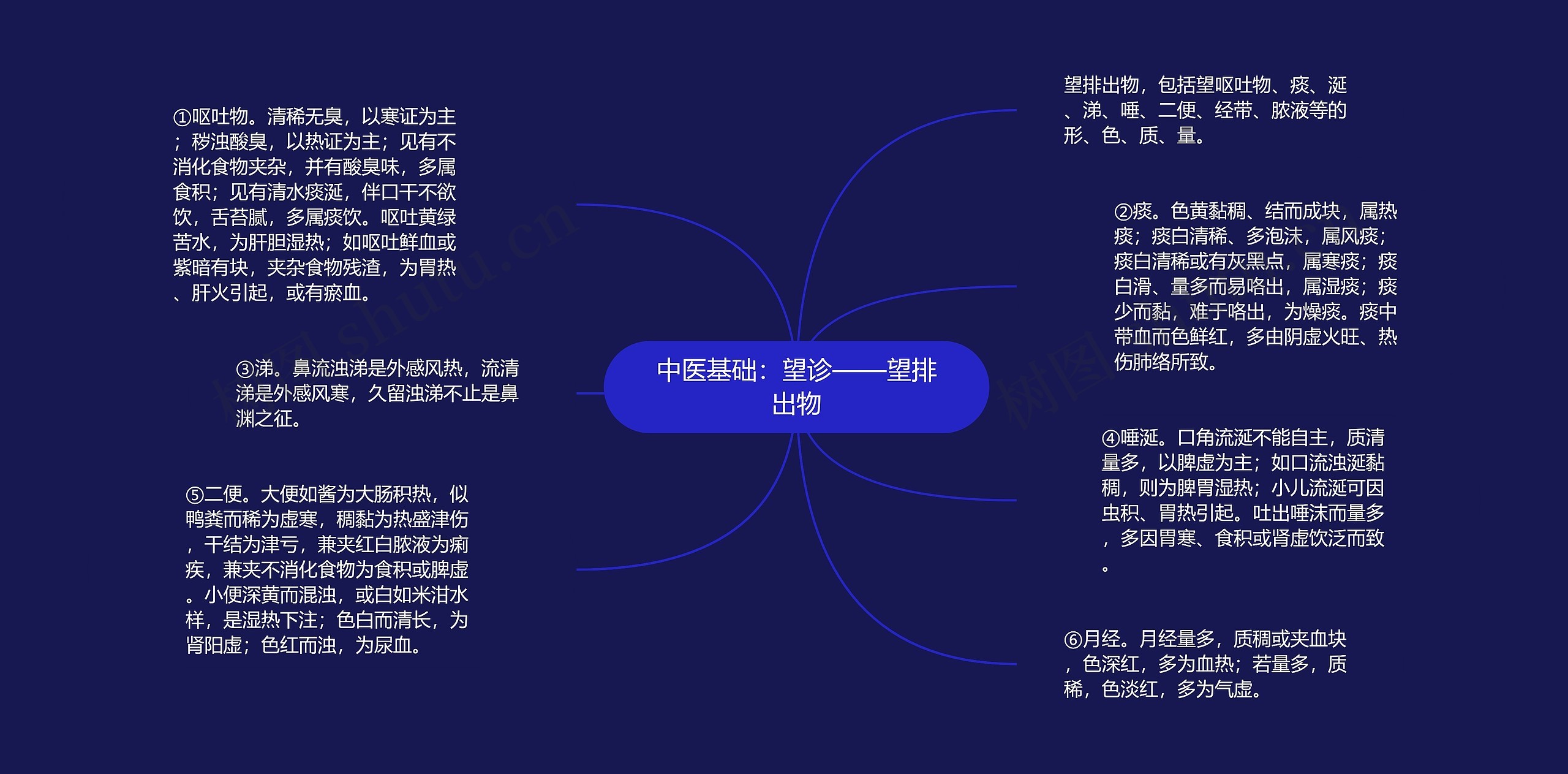 中医基础：望诊——望排出物