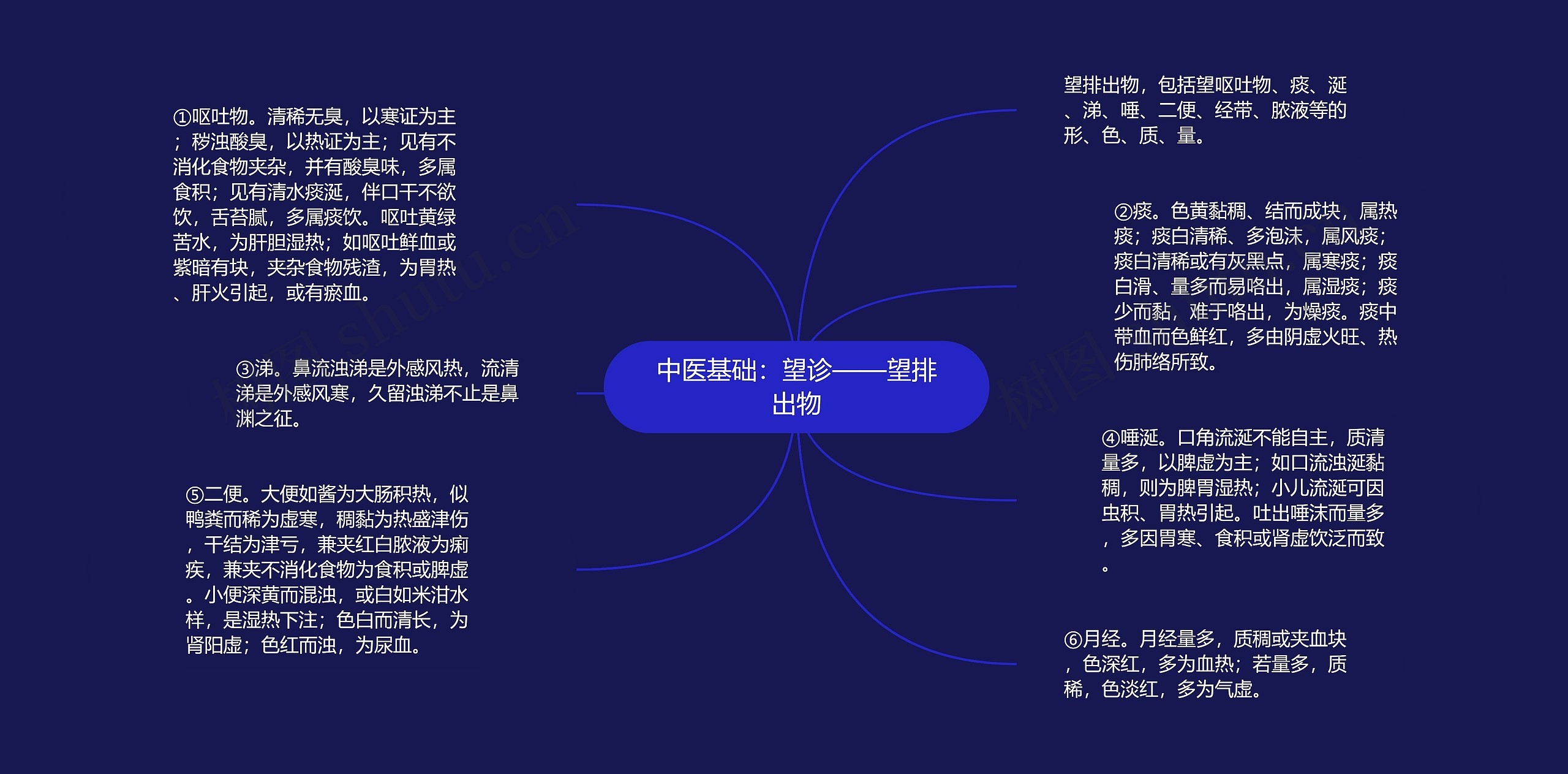 中医基础：望诊——望排出物思维导图