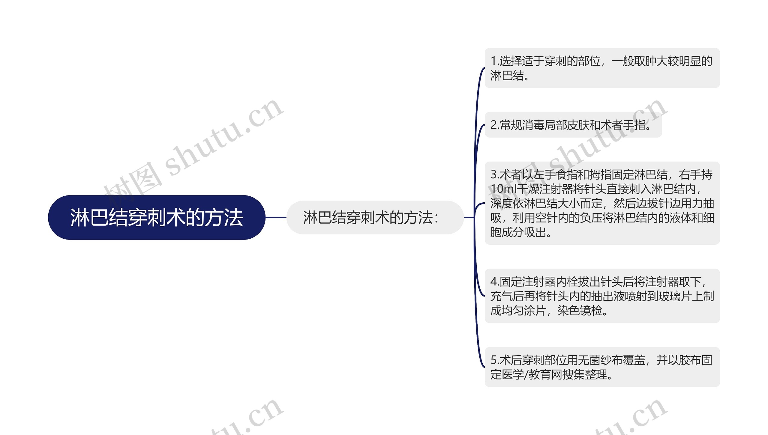 淋巴结穿刺术的方法思维导图