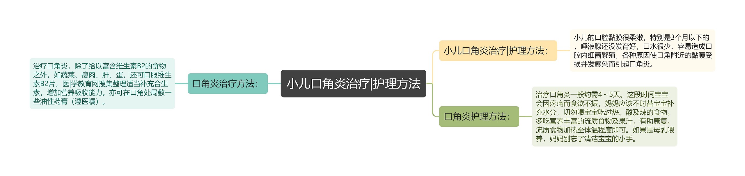 小儿口角炎治疗|护理方法思维导图