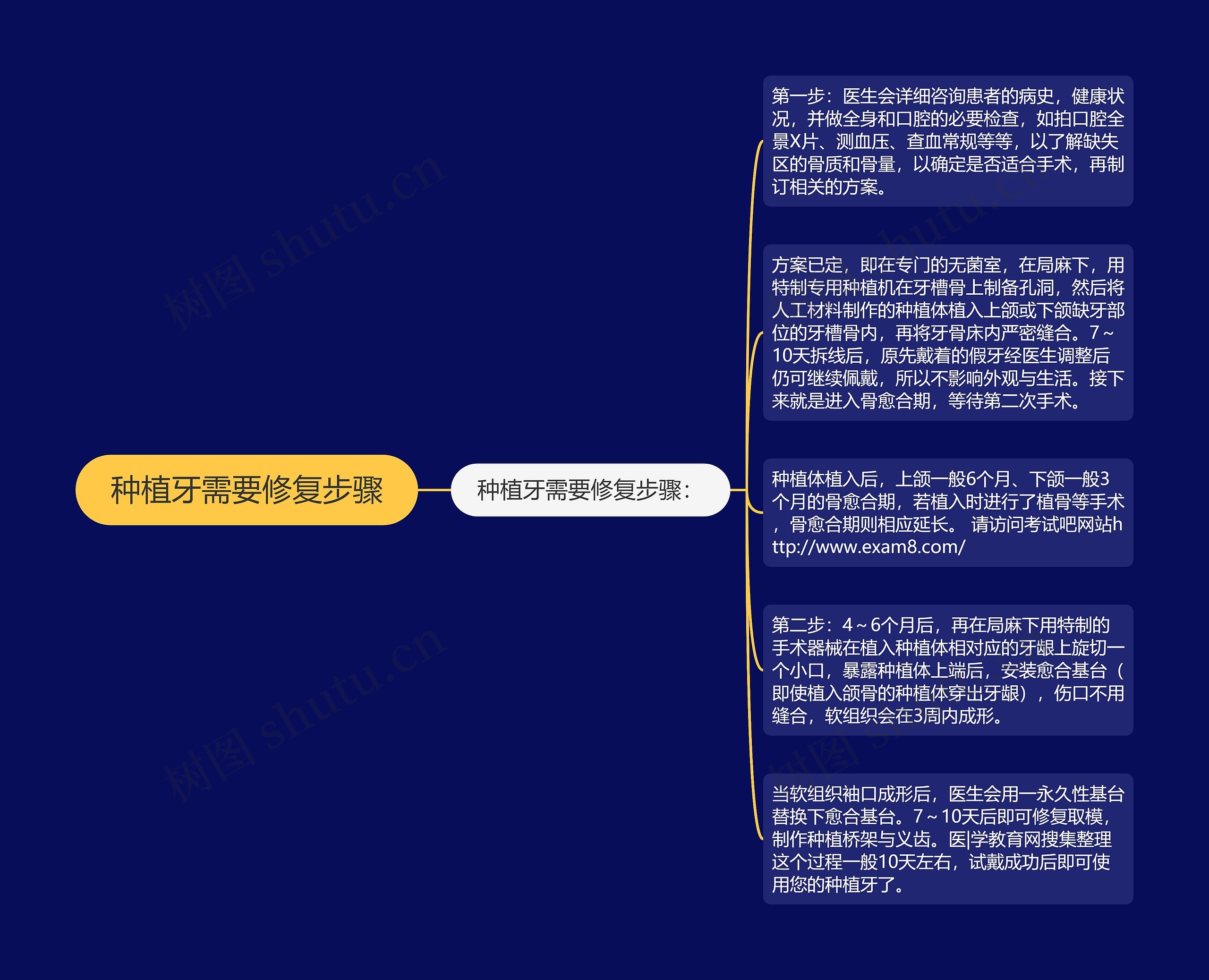 种植牙需要修复步骤思维导图