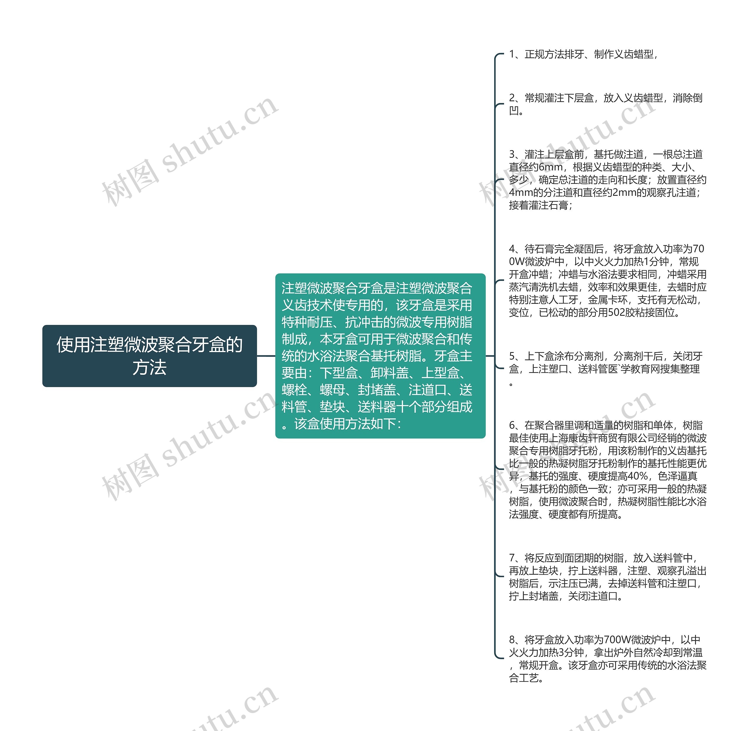 使用注塑微波聚合牙盒的方法思维导图