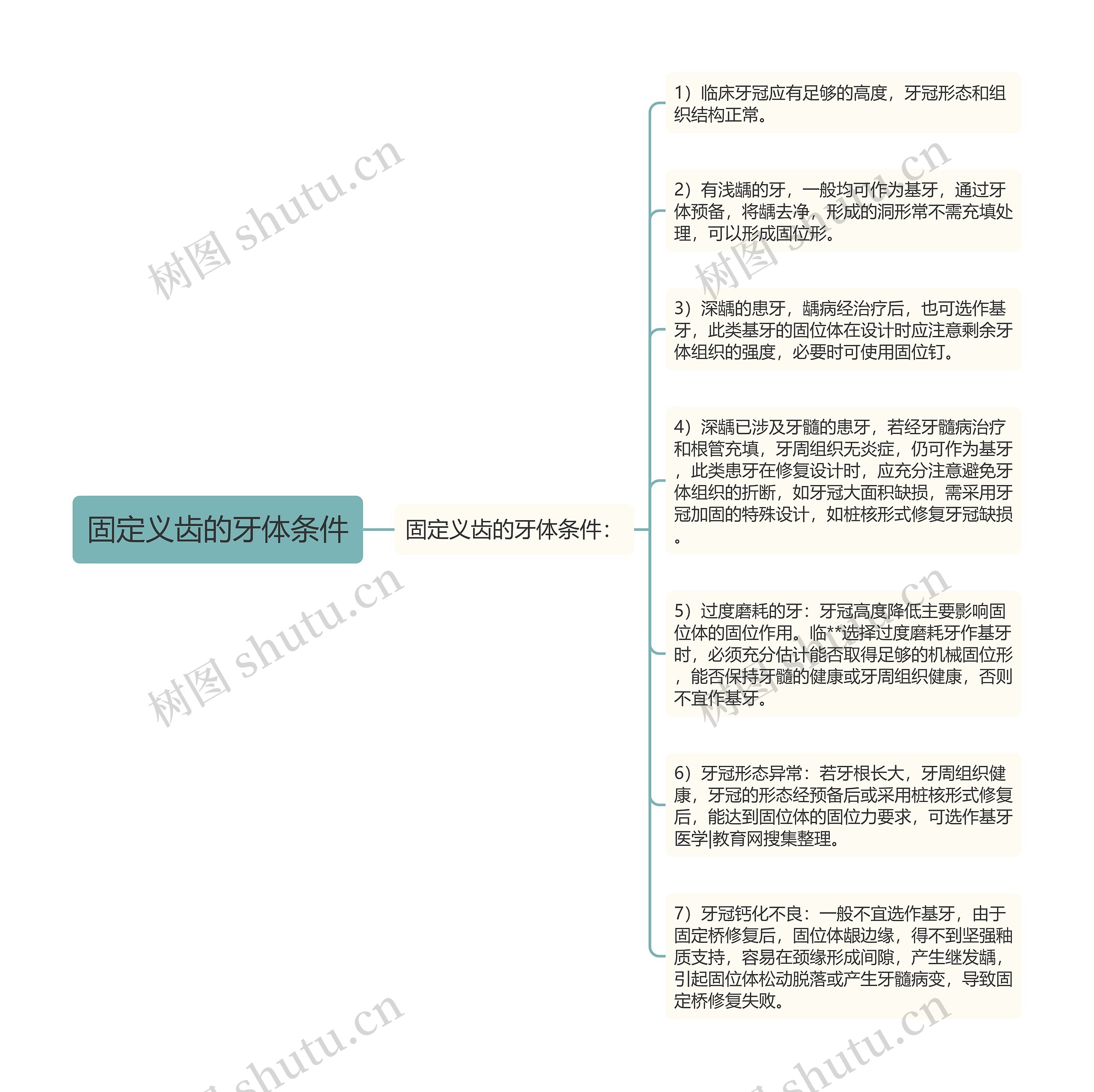 固定义齿的牙体条件思维导图