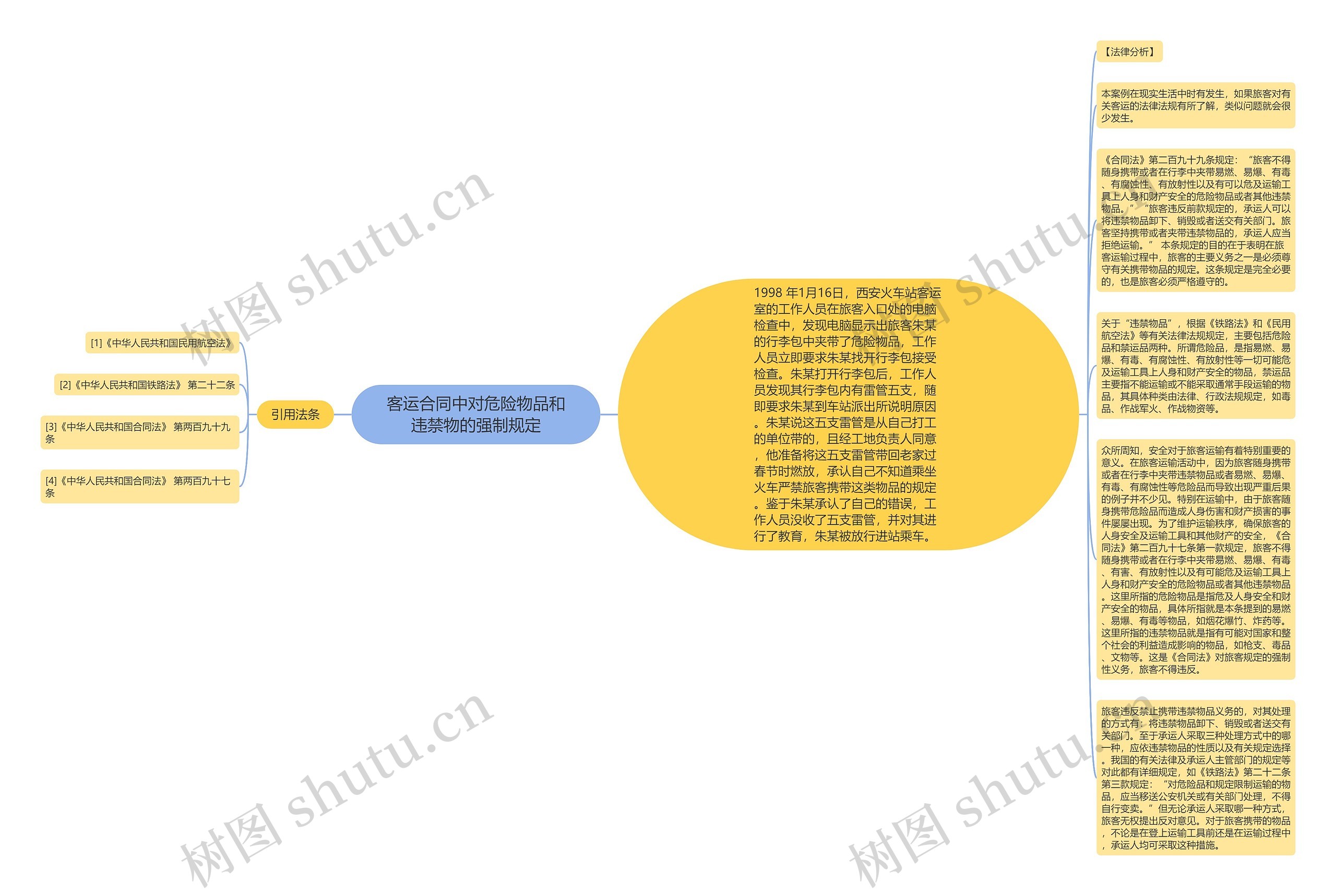 客运合同中对危险物品和违禁物的强制规定思维导图