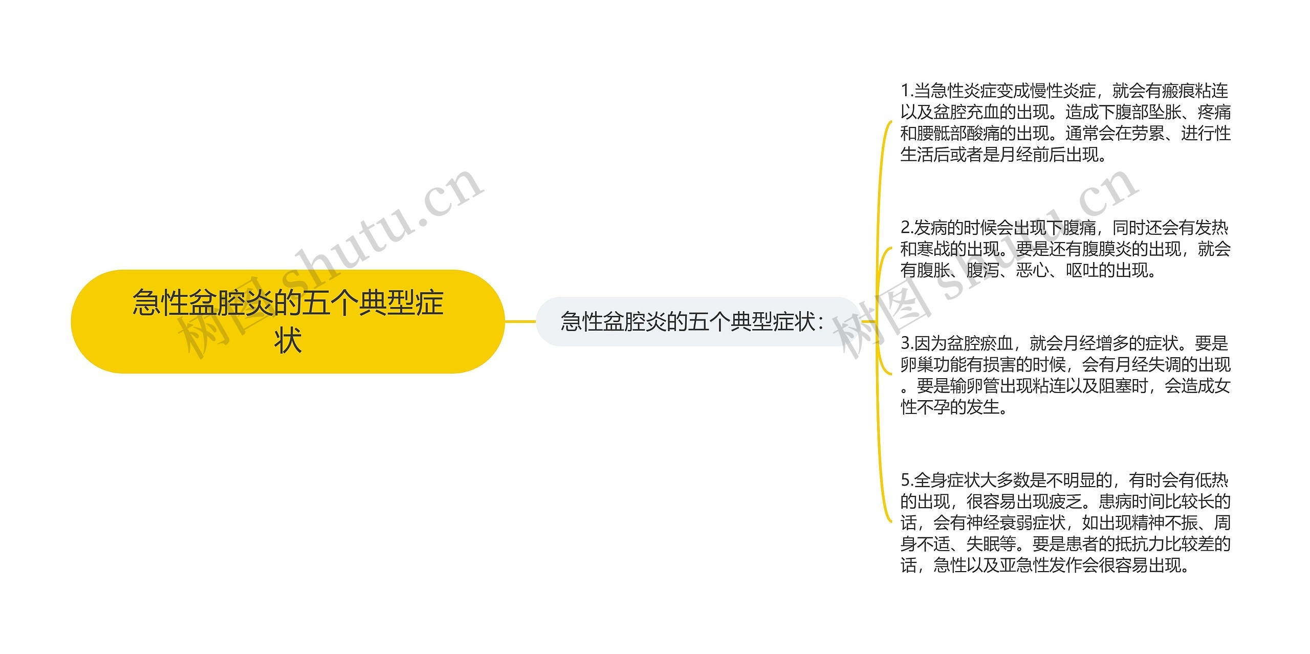 急性盆腔炎的五个典型症状思维导图