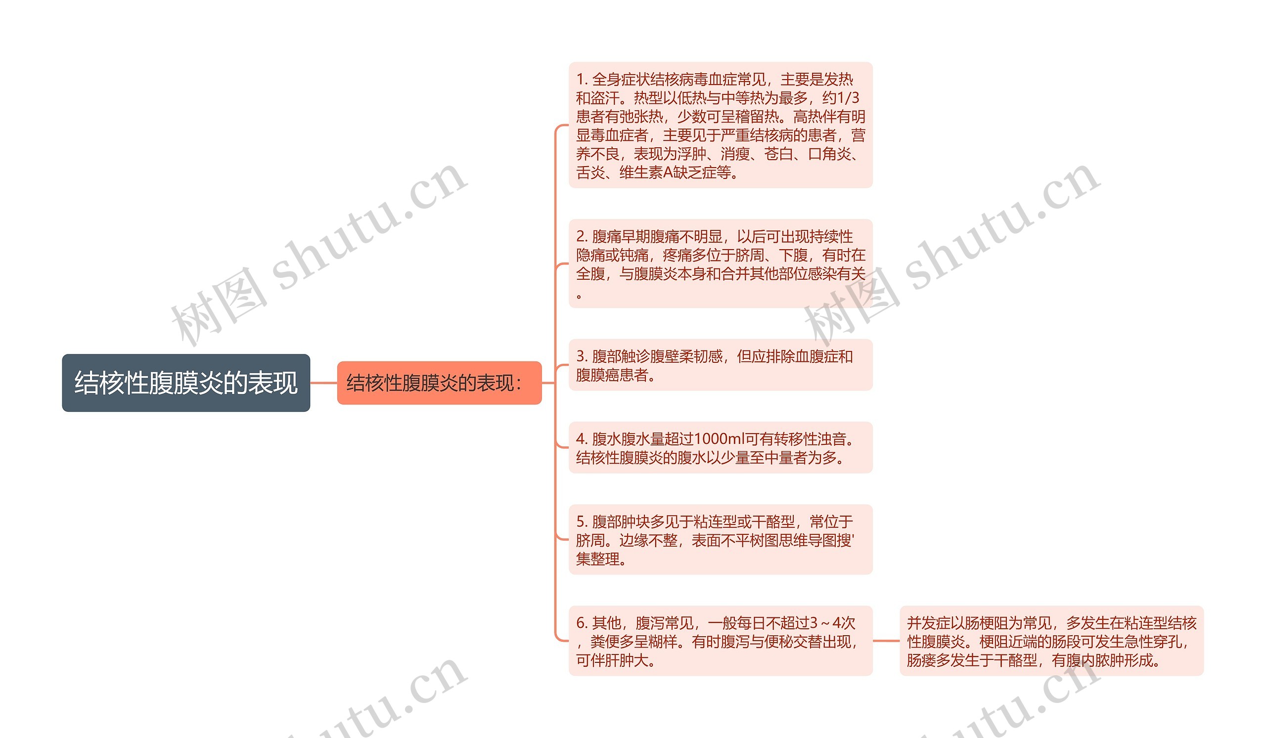 结核性腹膜炎的表现思维导图